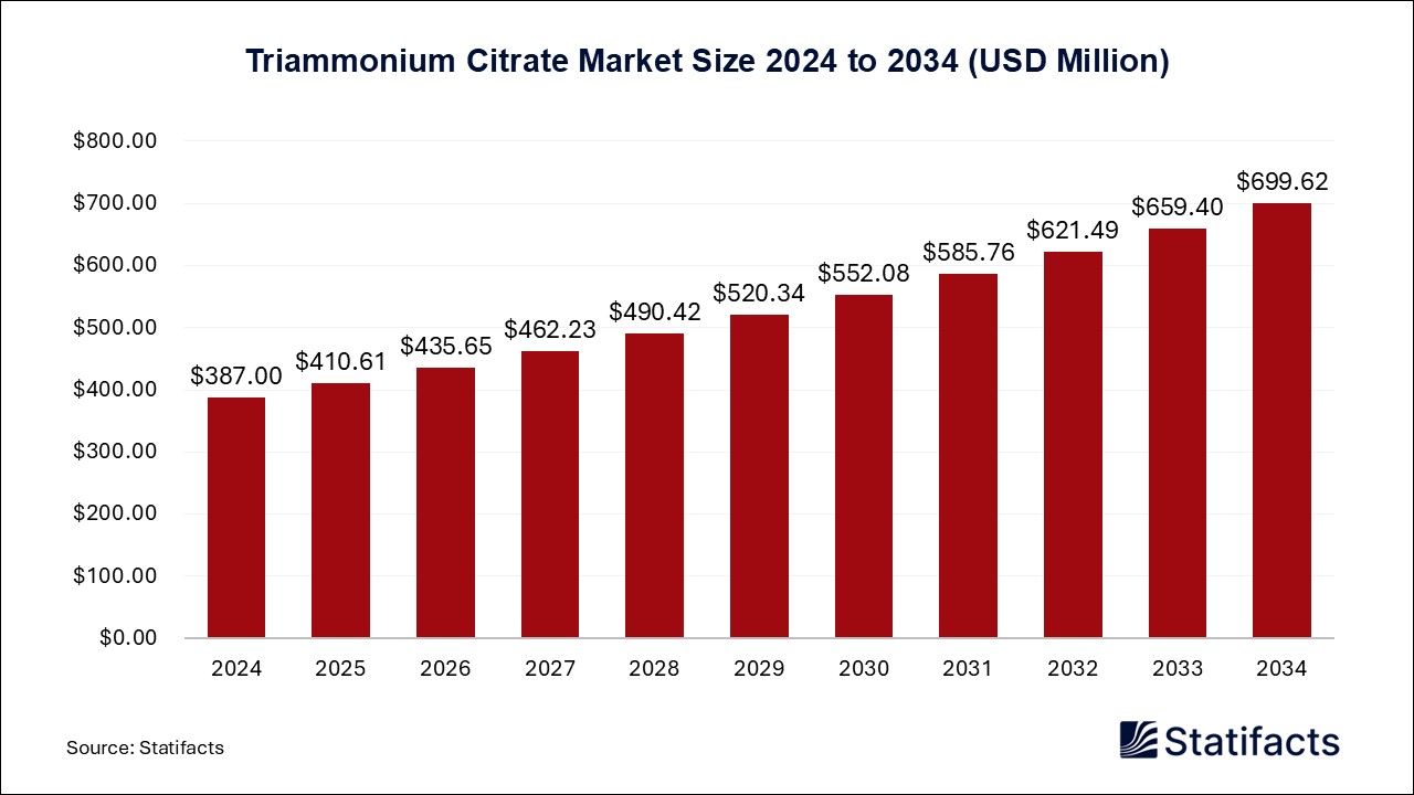 Triammonium Citrate - Worldwide