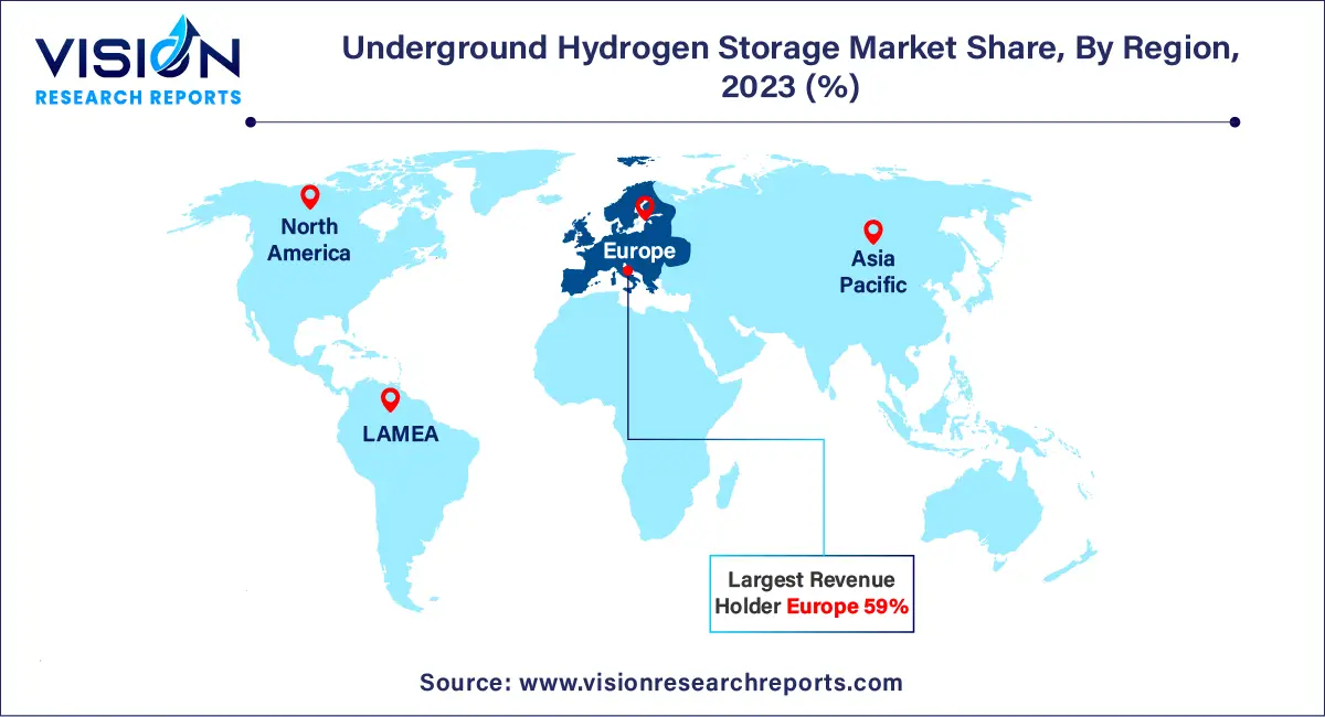 Underground Hydrogen Storage Market Share, By Region, 2023 (%) 	