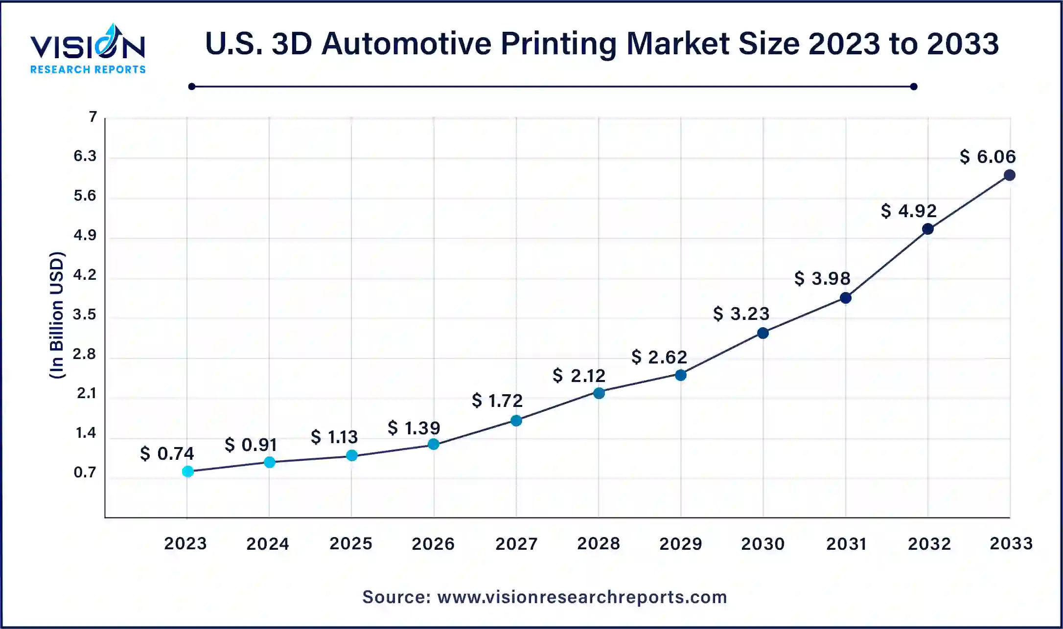 U.S. 3D Automotive Printing Market Size 2024 to 2033