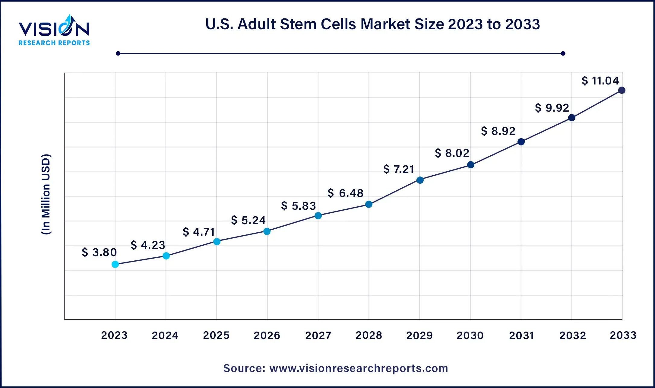 U.S. Adult Stem Cells Market Size 2024 to 2033