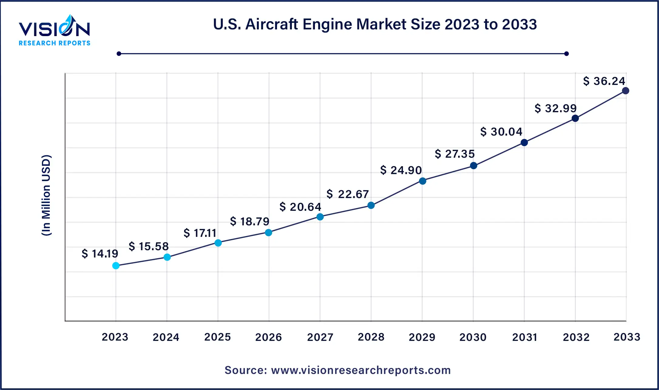 U.S. Aircraft Engine Market Size 2024 to 2033