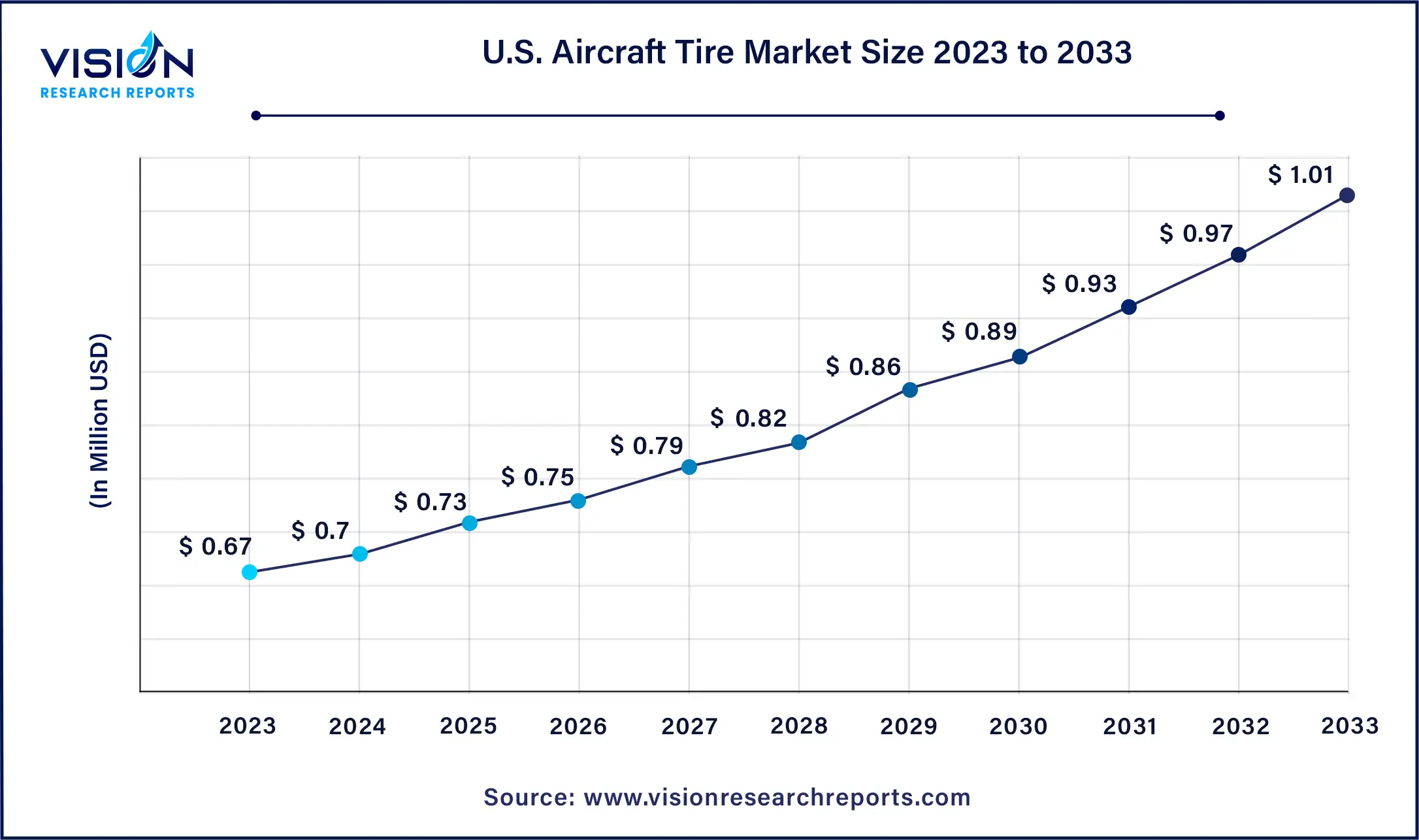 U.S. Aircraft Tire Market Size 2024 to 2033