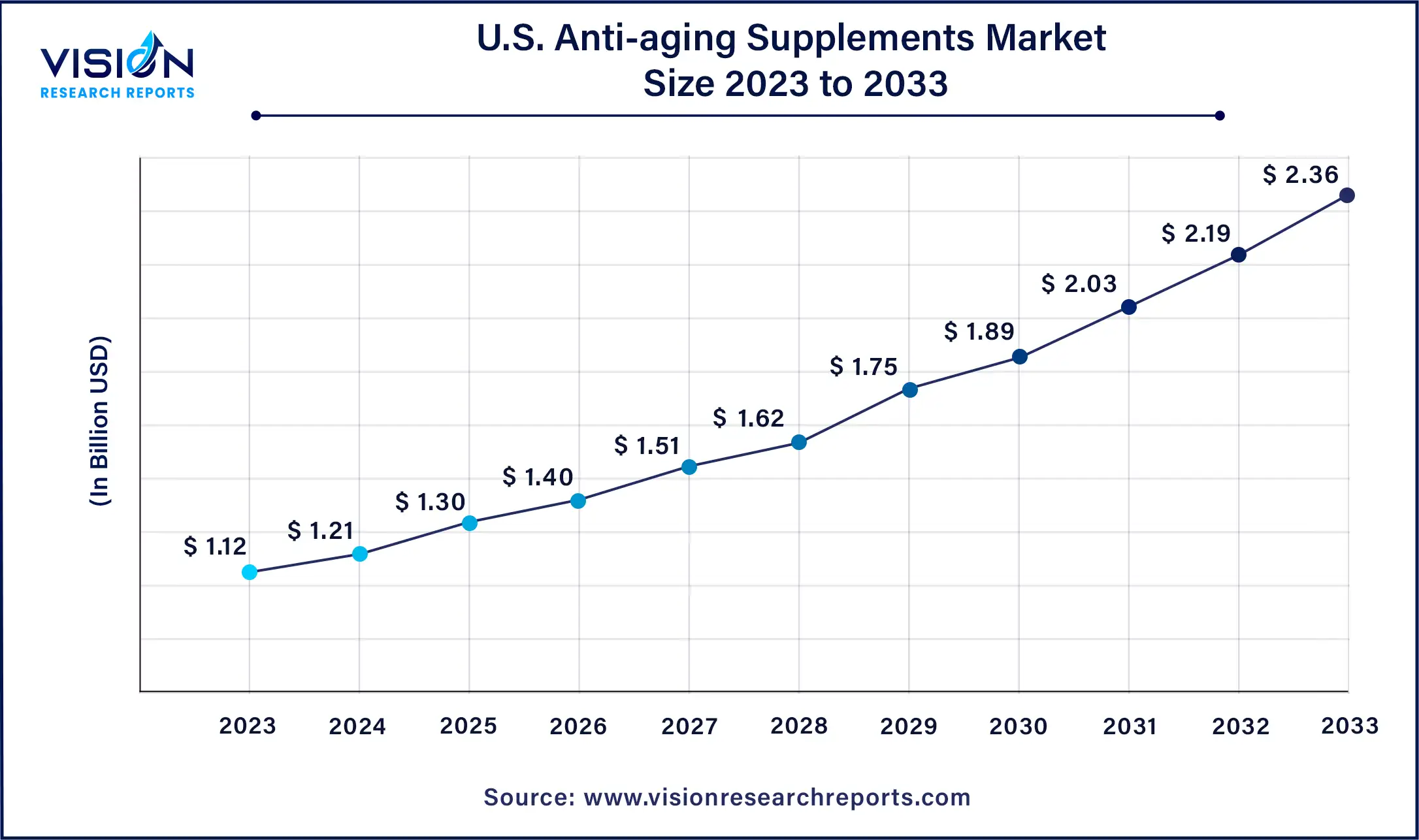 U.S. Anti-aging Supplements Market Size 2024 to 2033