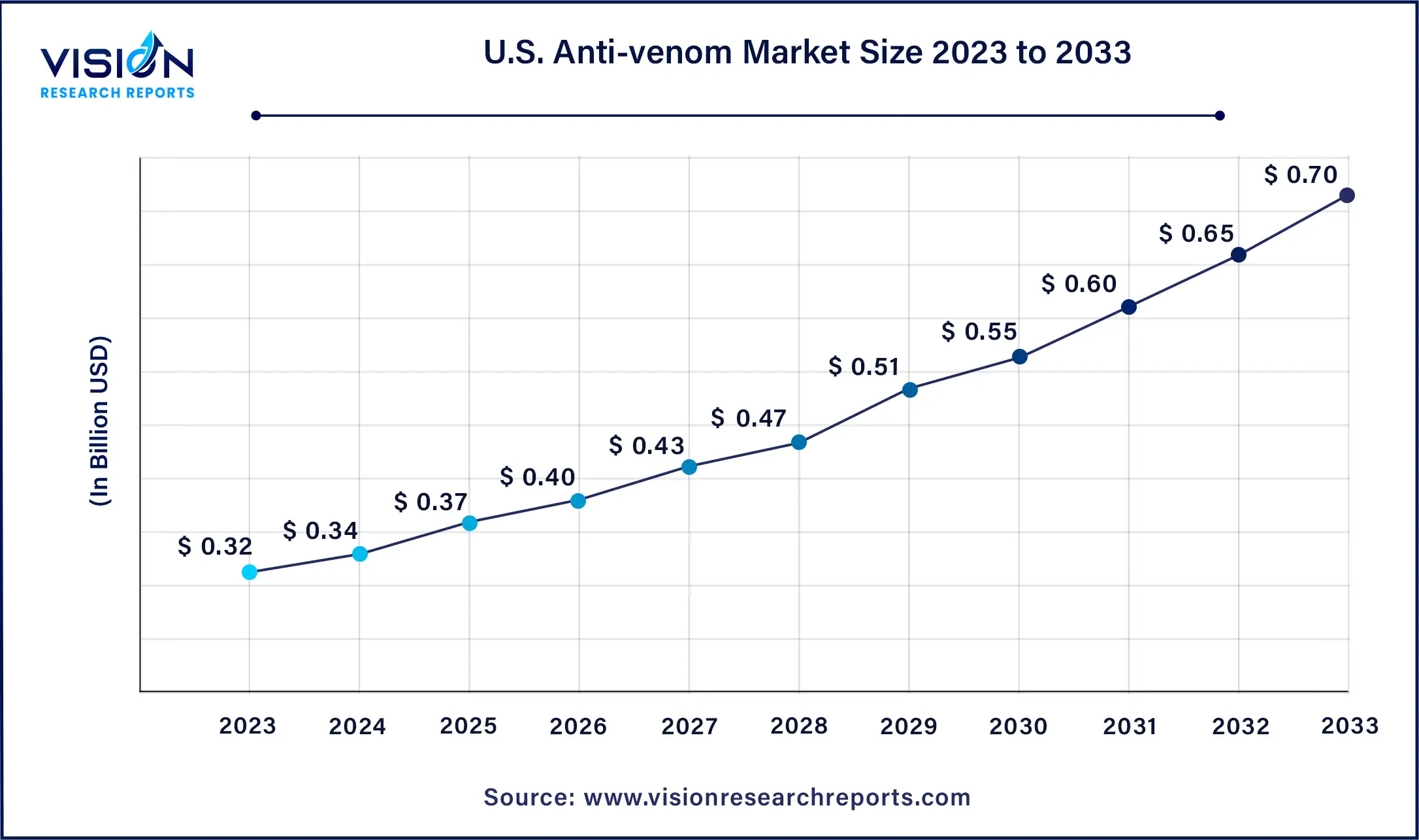 U.S. Anti-venom Market Size 2024 to 2033