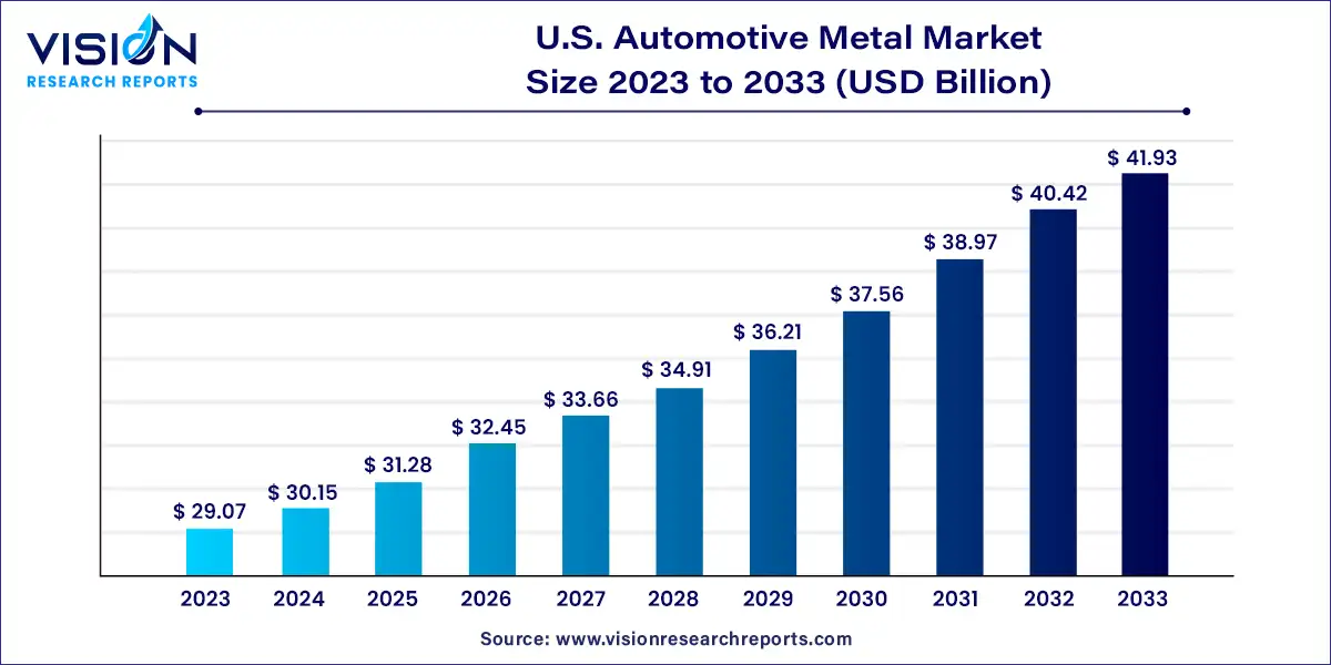 U.S. Automotive Metal Market Size 2024 to 2033