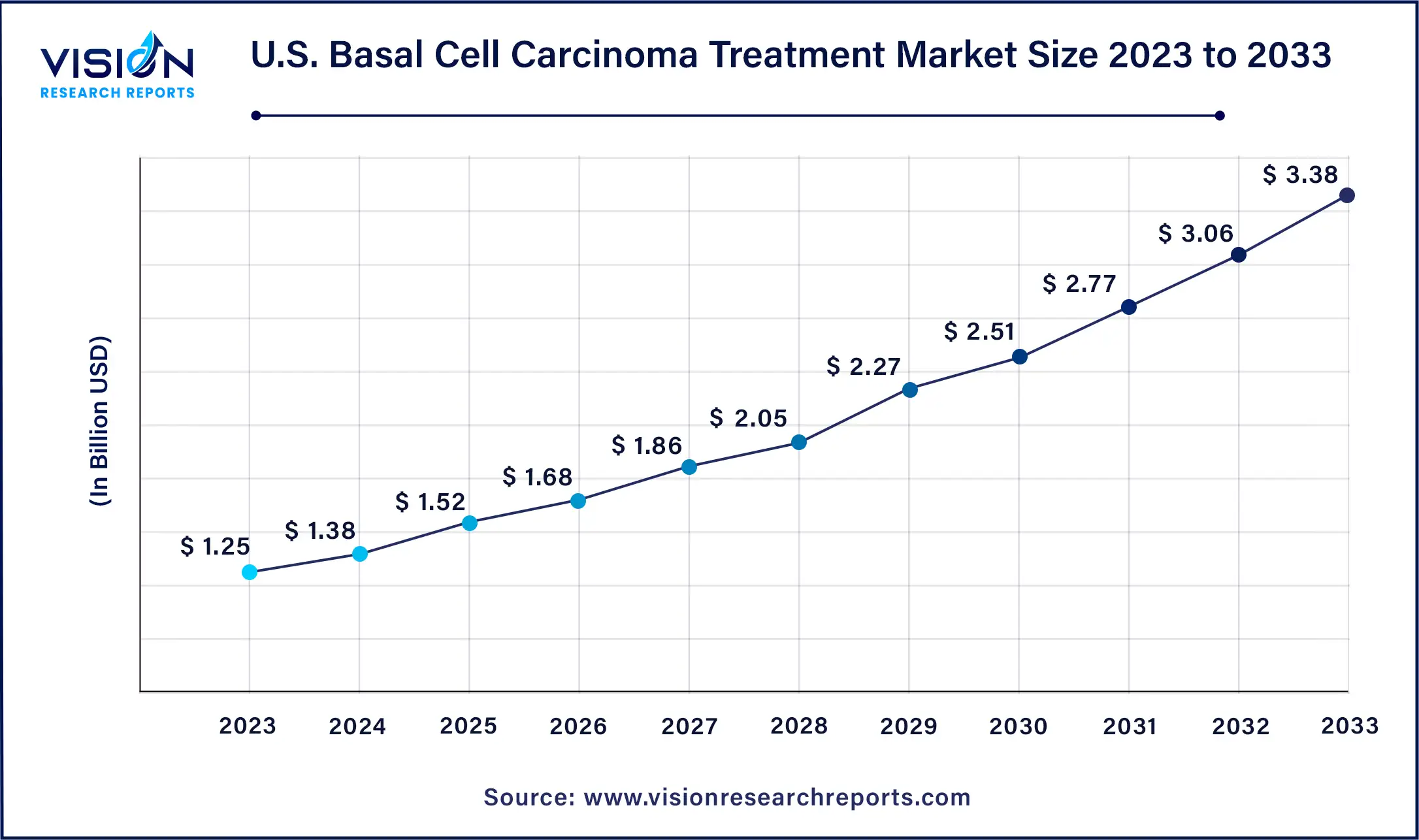 U.S. Basal Cell Carcinoma Treatment Market Size 2024 to 2033