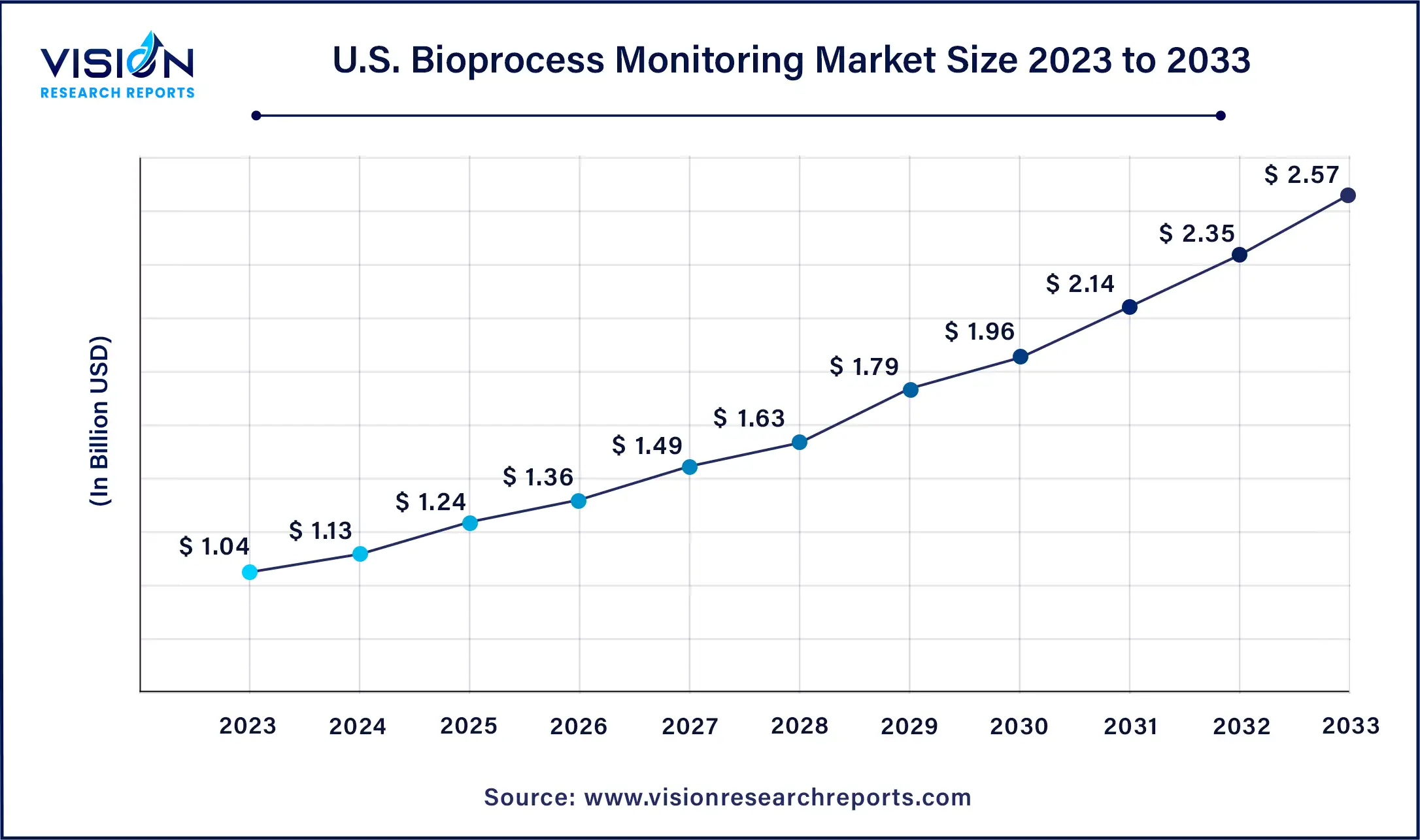 U.S. Bioprocess Monitoring Market Size 2024 to 2033