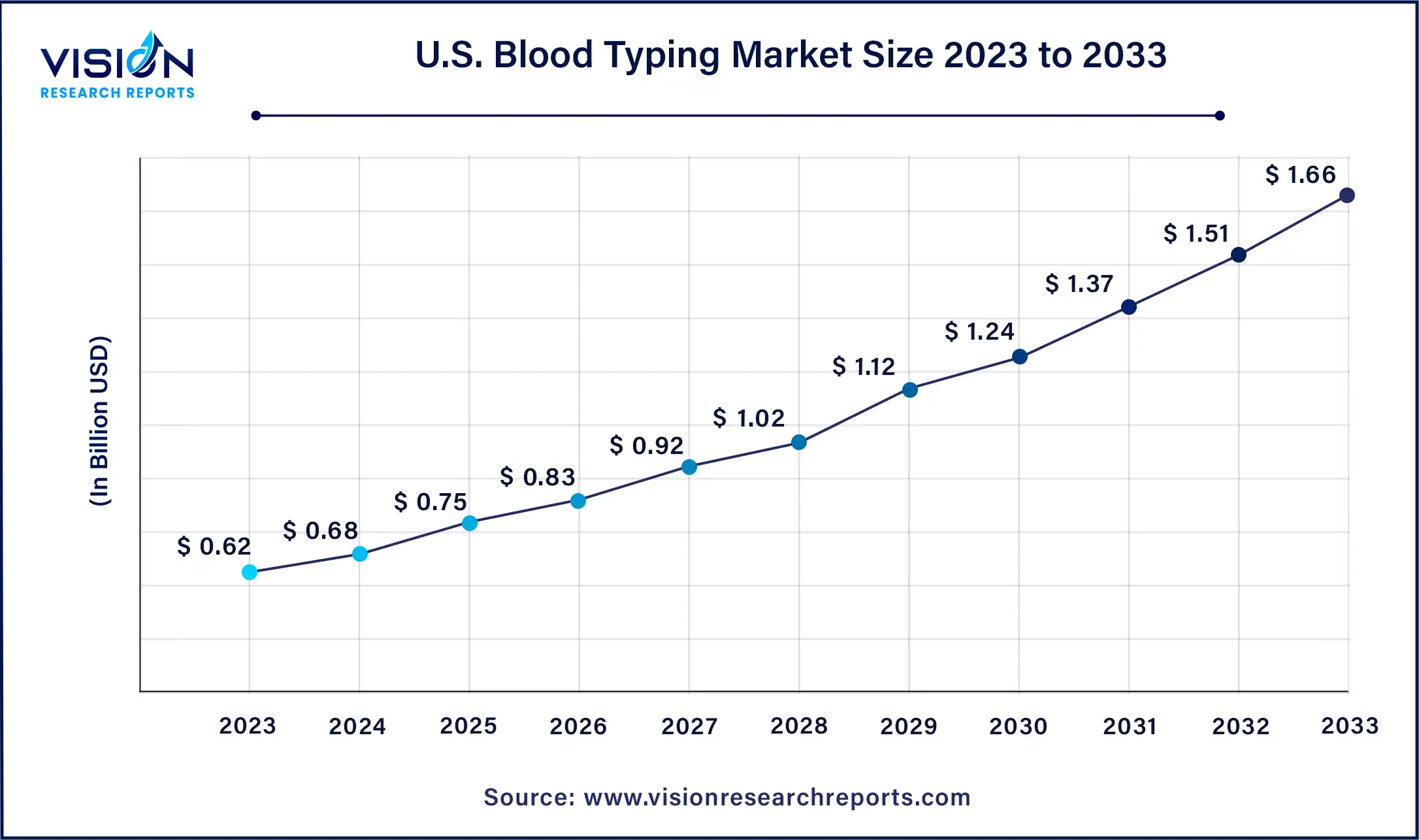 U.S. Blood Typing Market Size 2024 to 2024