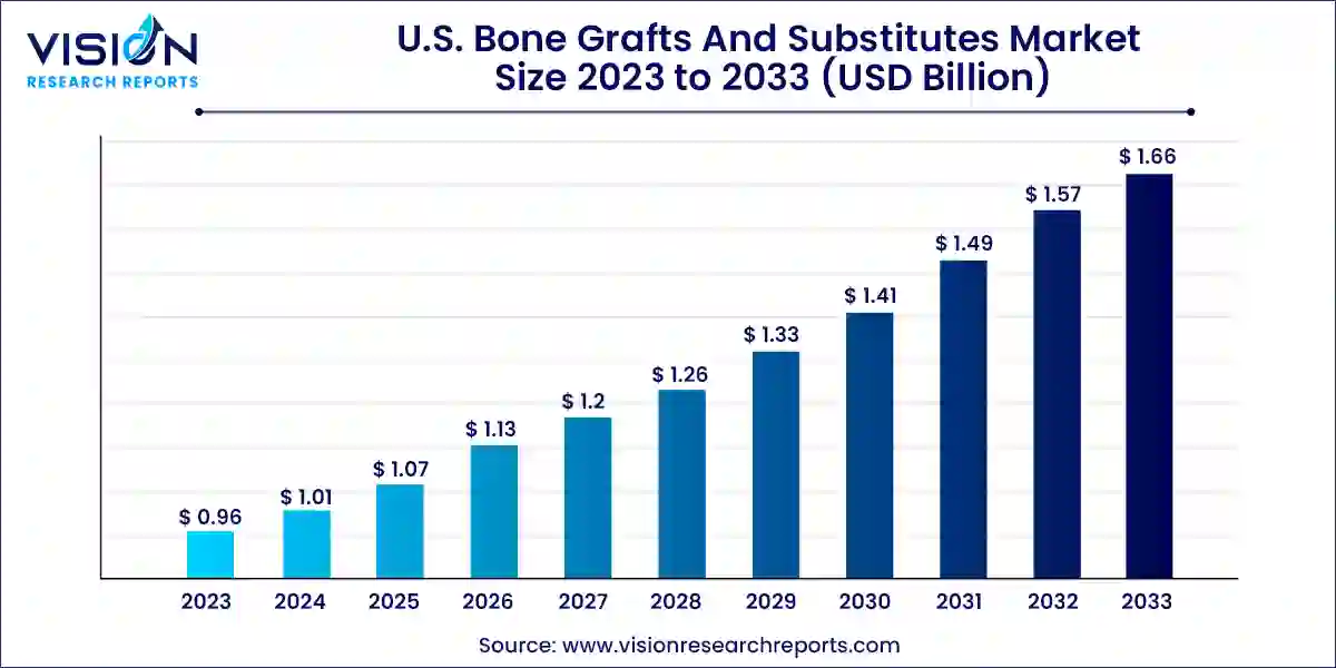 U.S. Bone Grafts and Substitutes Market Size 2024 to 2033