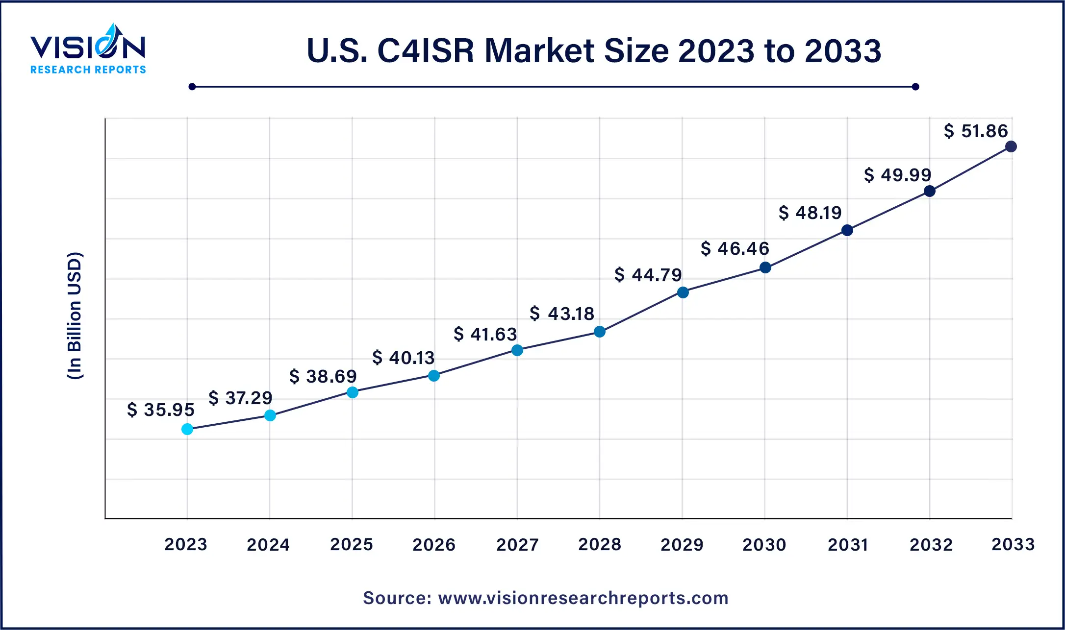 U.S. C4ISR Market Size 2024 to 2033