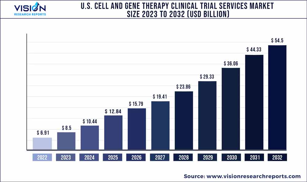 U.S. Cell And Gene Therapy Clinical Trial Services Market Size 2023 to 2032