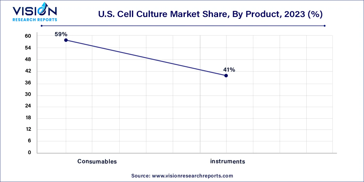 U.S. Cell Culture Market Share, By Product, 2023 (%)