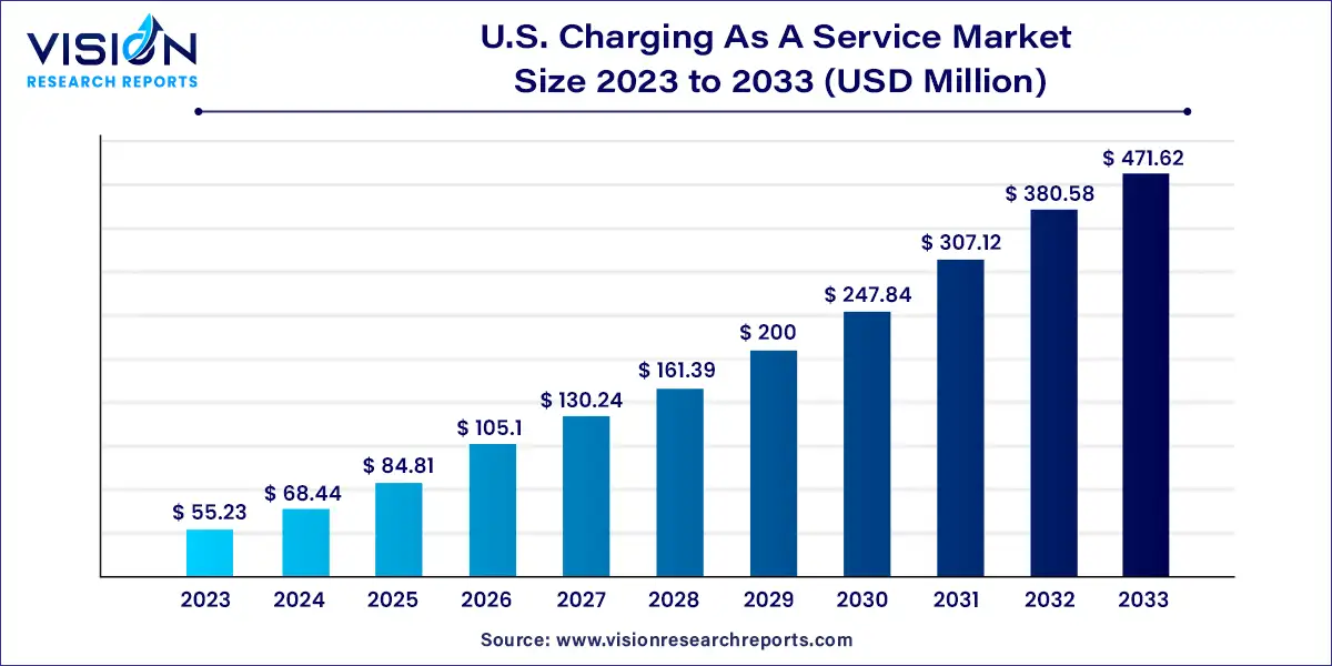 U.S. Charging As A Service Market Size 2024 to 2033