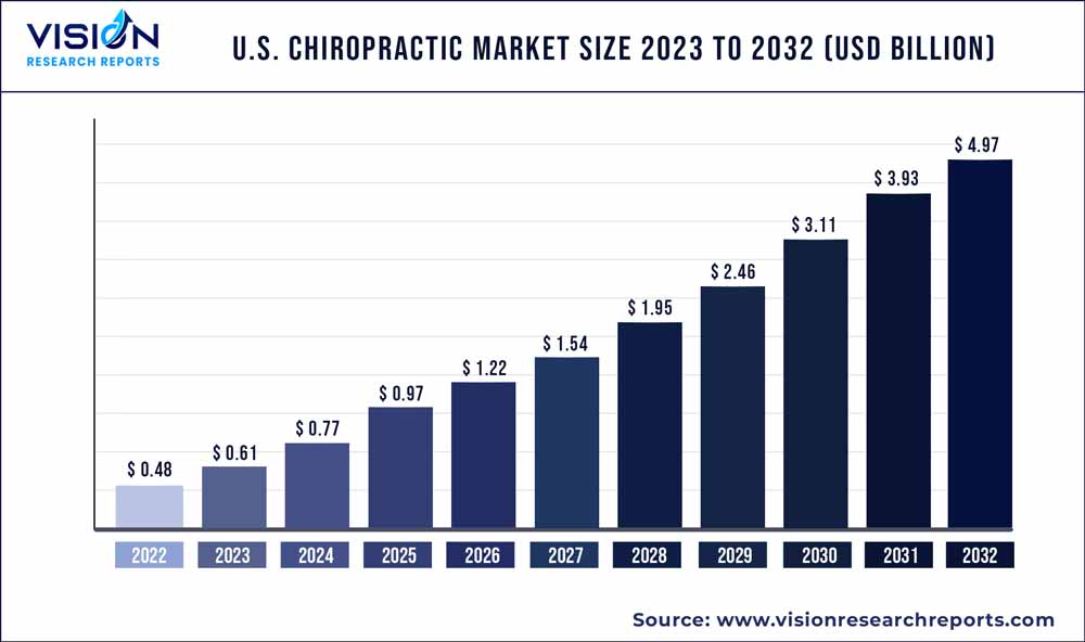 U.S. Chiropractic Market Size 2023 to 2032