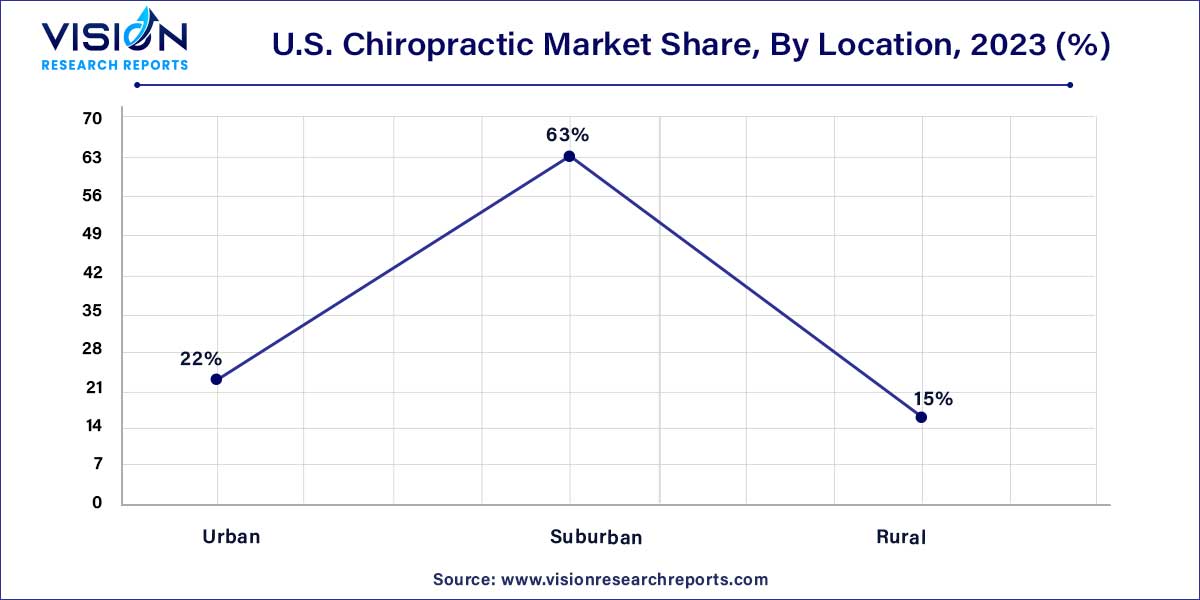 U.S. Chiropractic Market Share, By Location, 2023 (%)