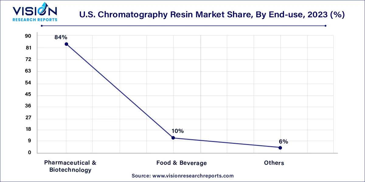 U.S. Chromatography Resin Market Share, By End-use, 2023 (%) 	