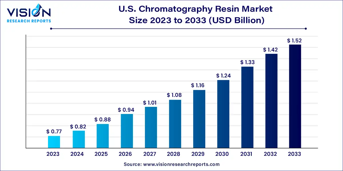 U.S. Chromatography Resin Market Size 2024 to 2033