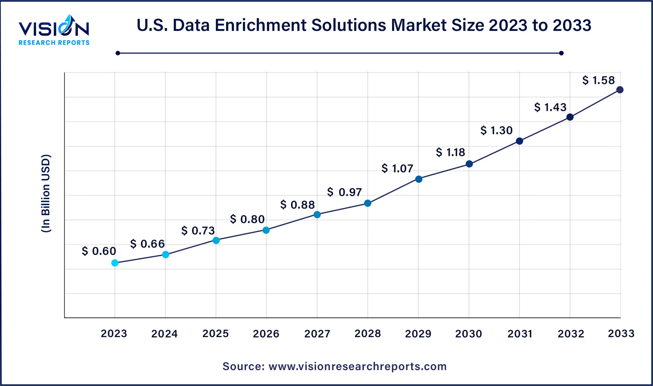 U.S. Data Enrichment Solutions Market Size 2024 to 2033