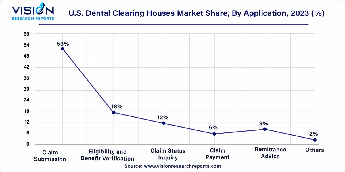 U.S. Dental Clearing Houses Market Share, By Application, 2023 (%)