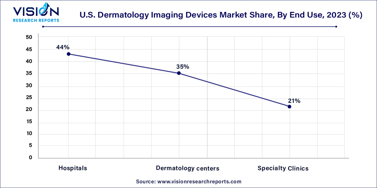 U.S. Dermatology Imaging Devices Market Share, By End Use, 2023 (%) 		