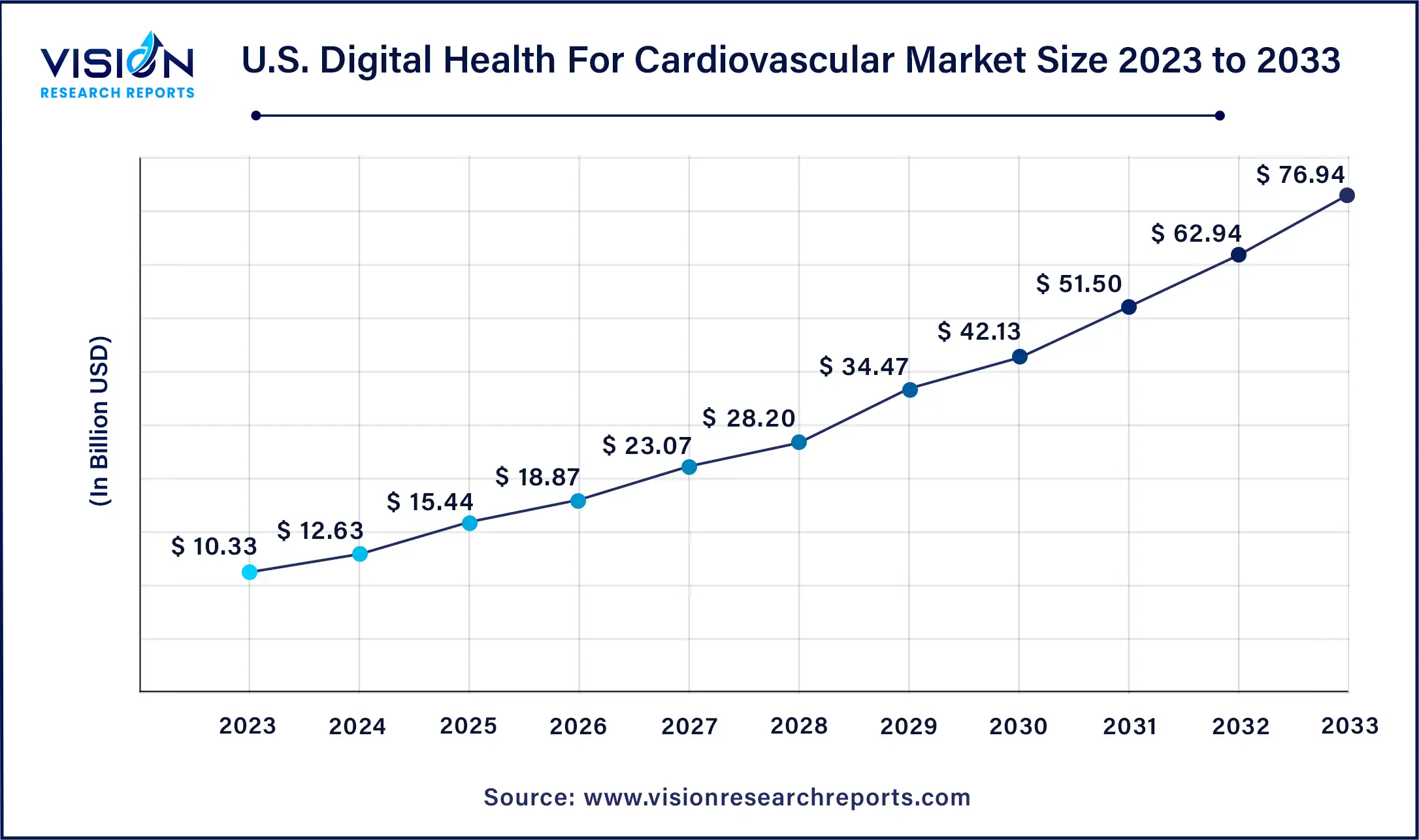 U.S. Digital Health for Cardiovascular Market Size 2024 to 2033