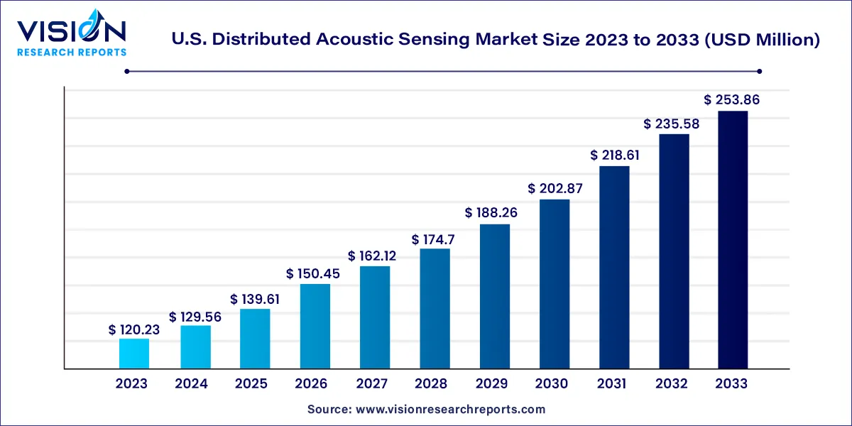 U.S. Distributed Acoustic Sensing Market Size 2024 to 2033