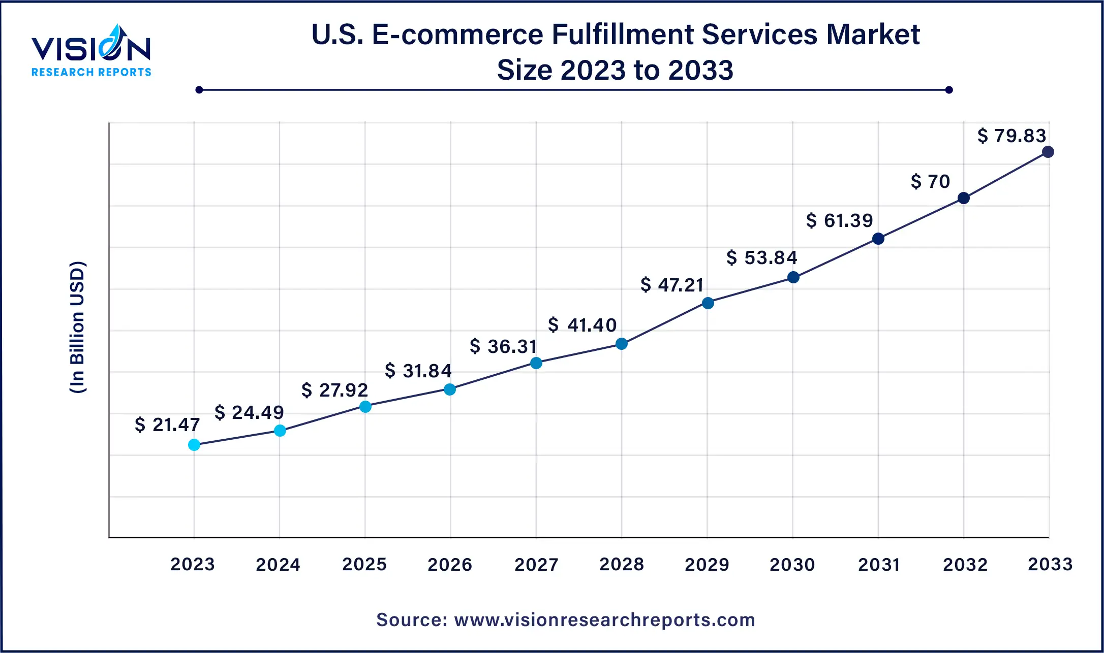 U.S. E-commerce Fulfillment Services Market Size 2024 to 2033