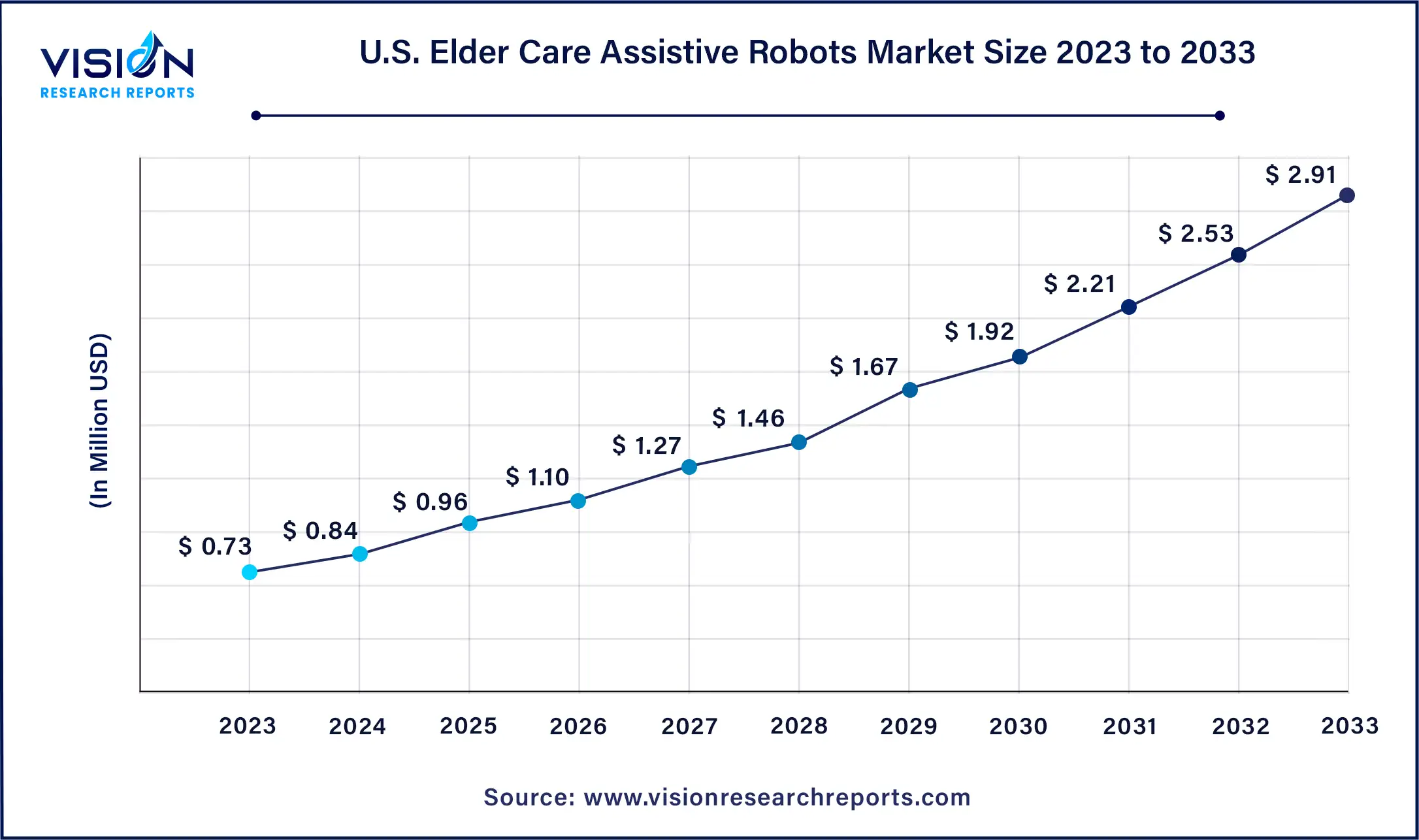 U.S. Elder Care Assistive Robots Market Size 2024 to 2033