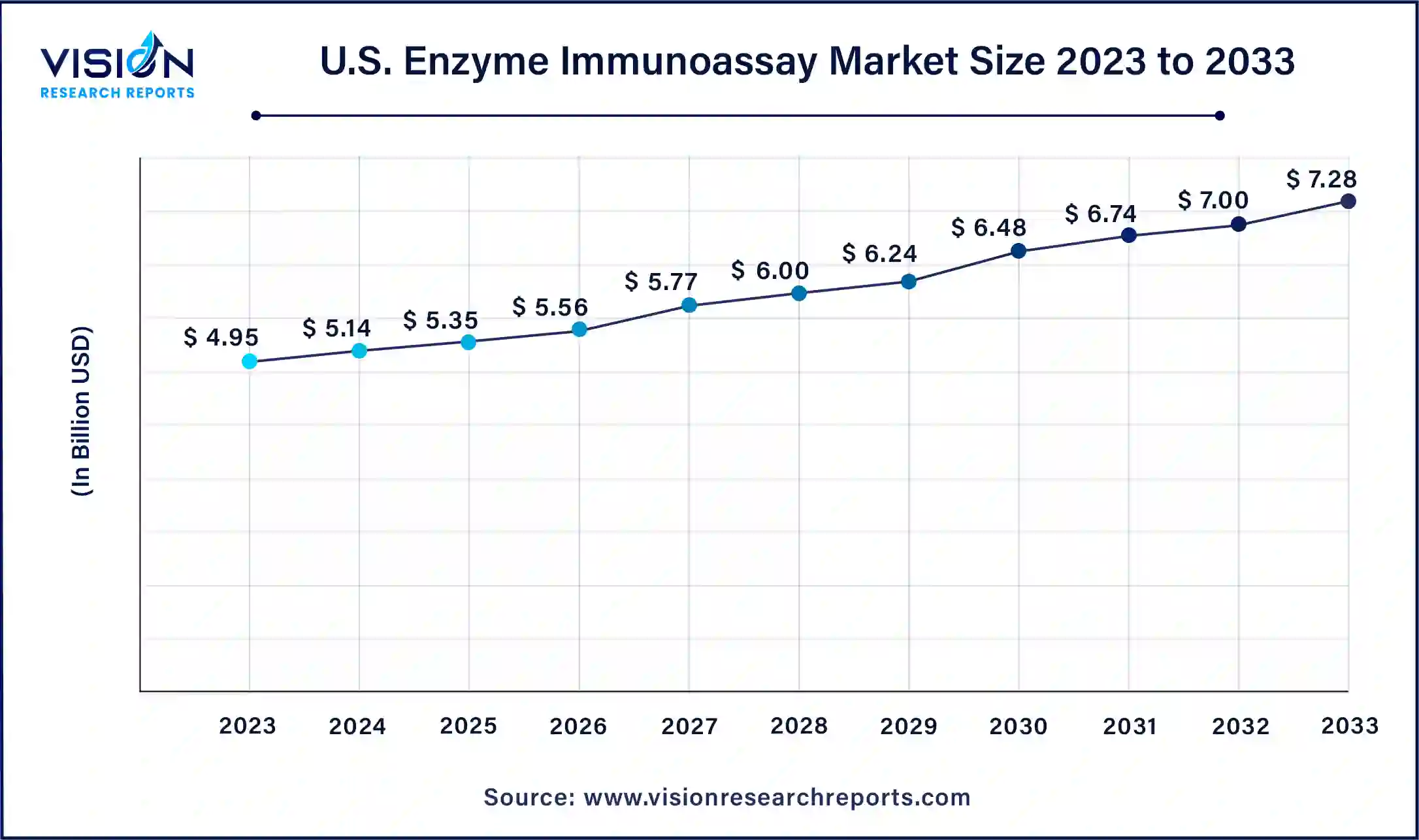 U.S. Enzyme Immunoassay Market Size 2024 to 2033