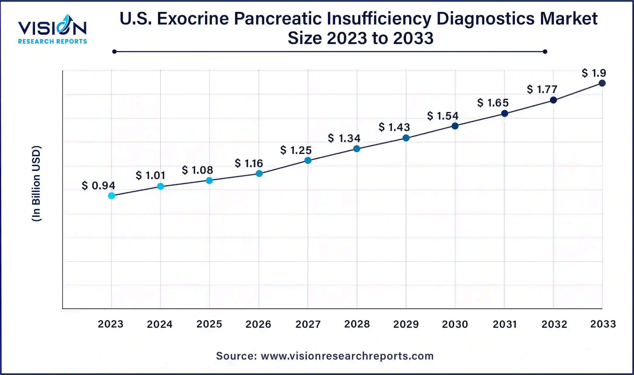 U.S Exocrine Pancreatic Insufficiency Diagnostics Market Size 2024 to 2033