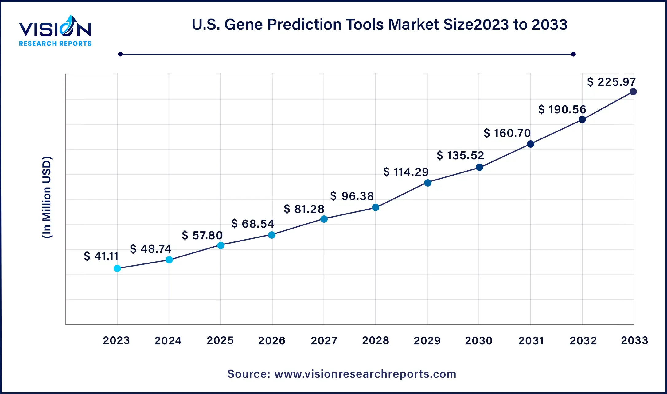 U.S. Gene Prediction Tools Market Size 2024 to 2033