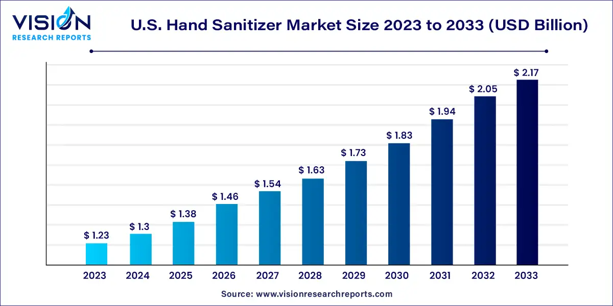 U.S. Hand Sanitizer Market Size 2024 to 2033