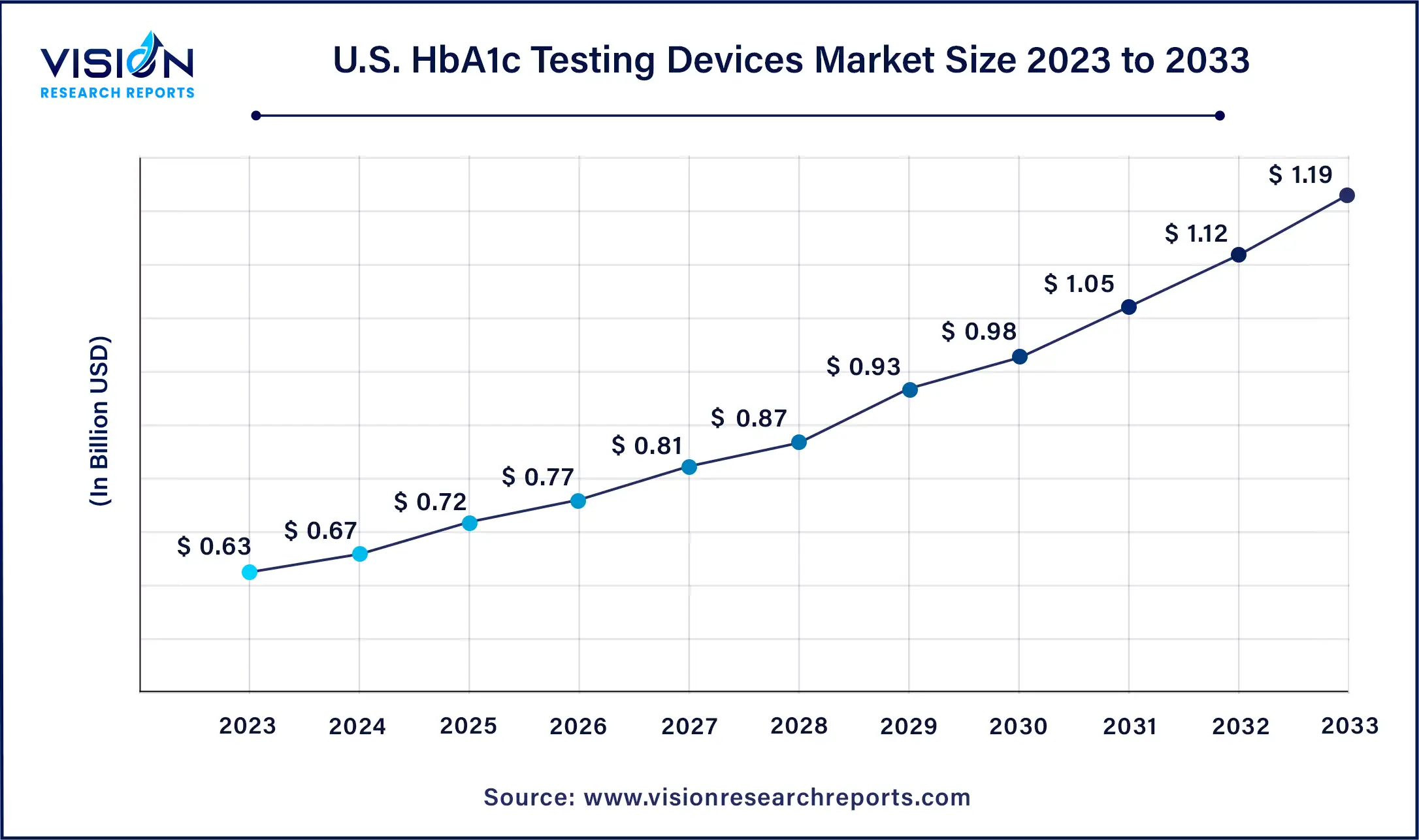 U.S. HbA1c Testing Devices Market Size 2024 to 2033