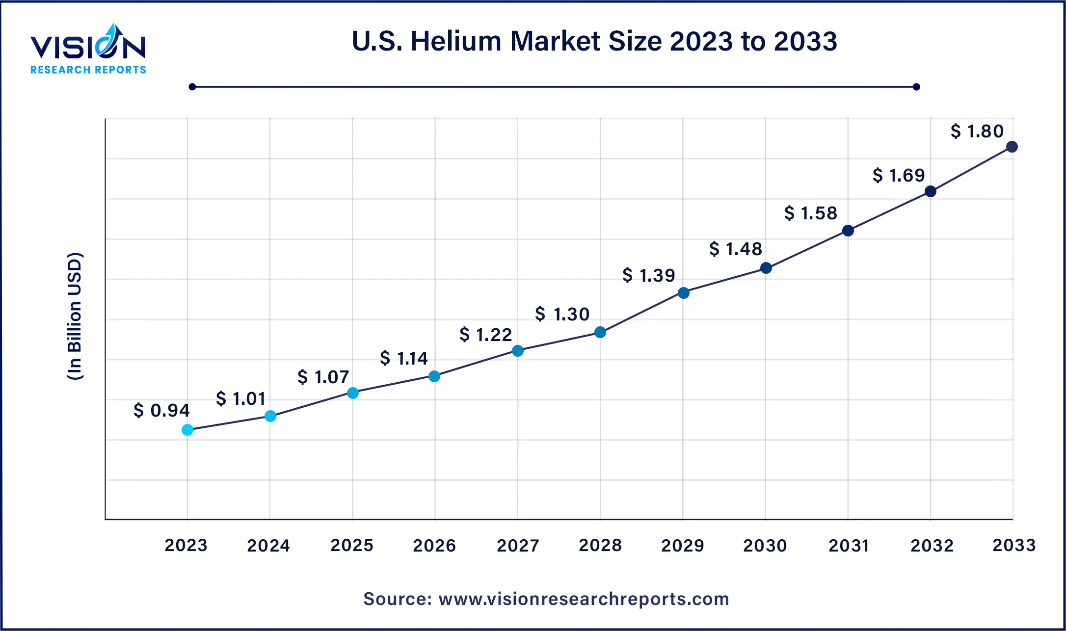 U.S. Helium Market Size 2024 to 2033