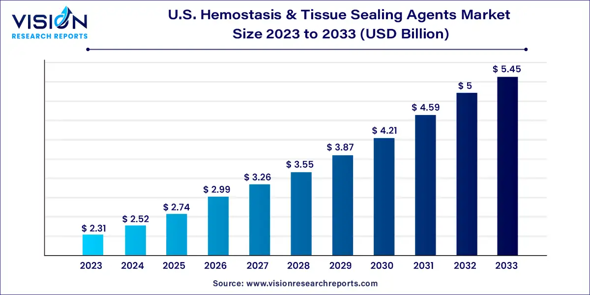 U.S. Hemostasis & Tissue Sealing Agents Market Size 2024 to 2033