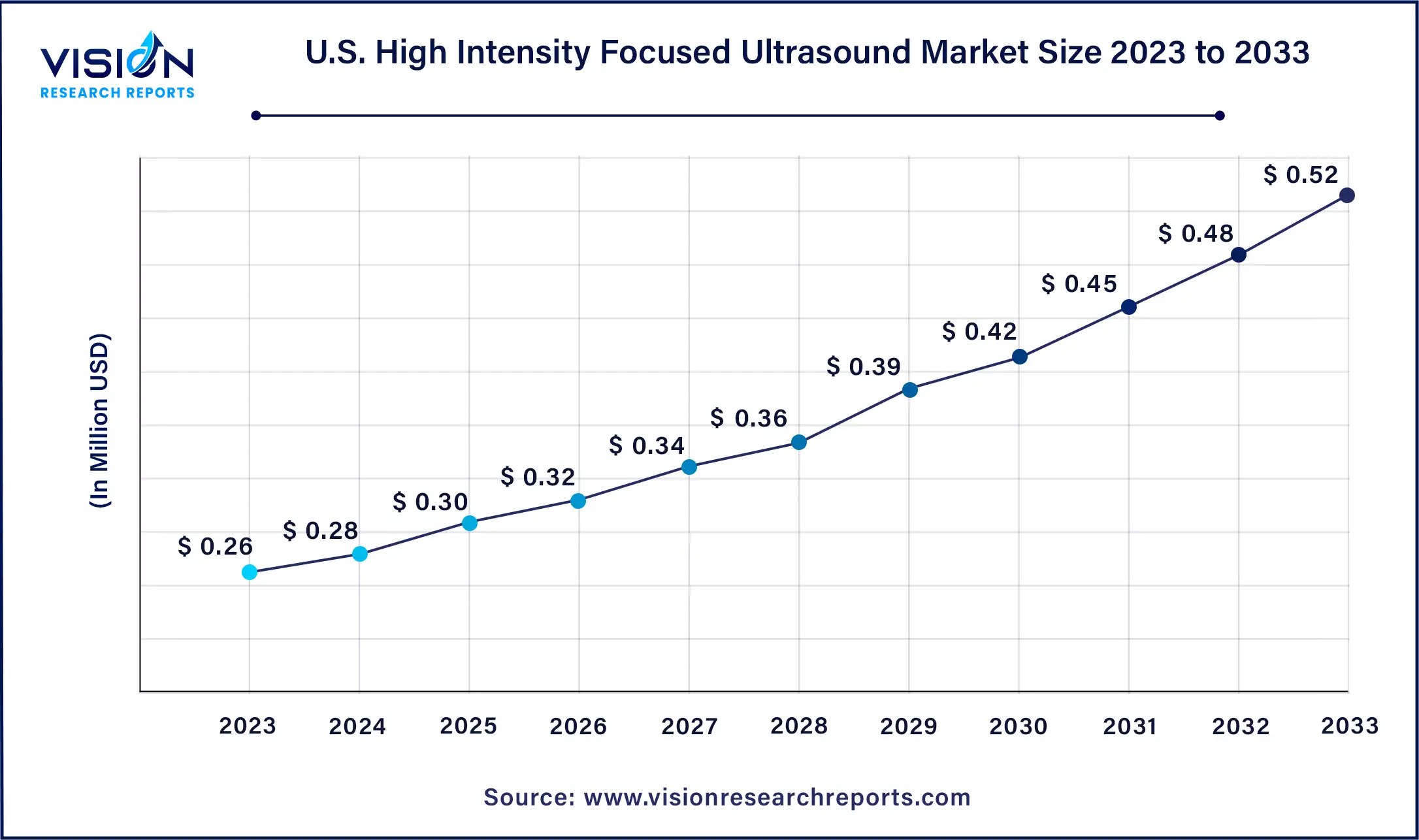 U.S. High Intensity Focused Ultrasound Market Size 2024 to 2033