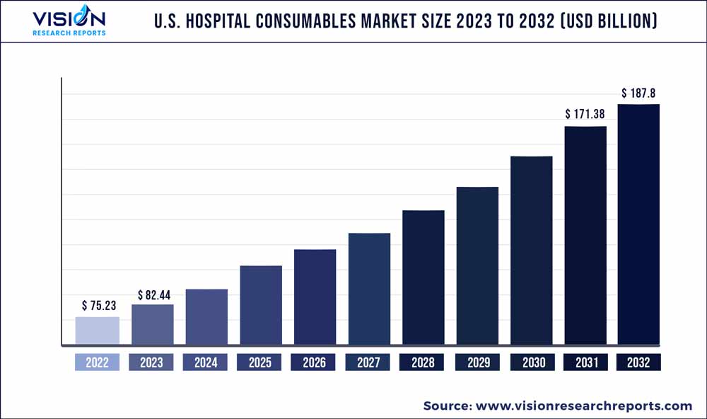 U.S. Hospital Consumables Market Size 2023 to 2032