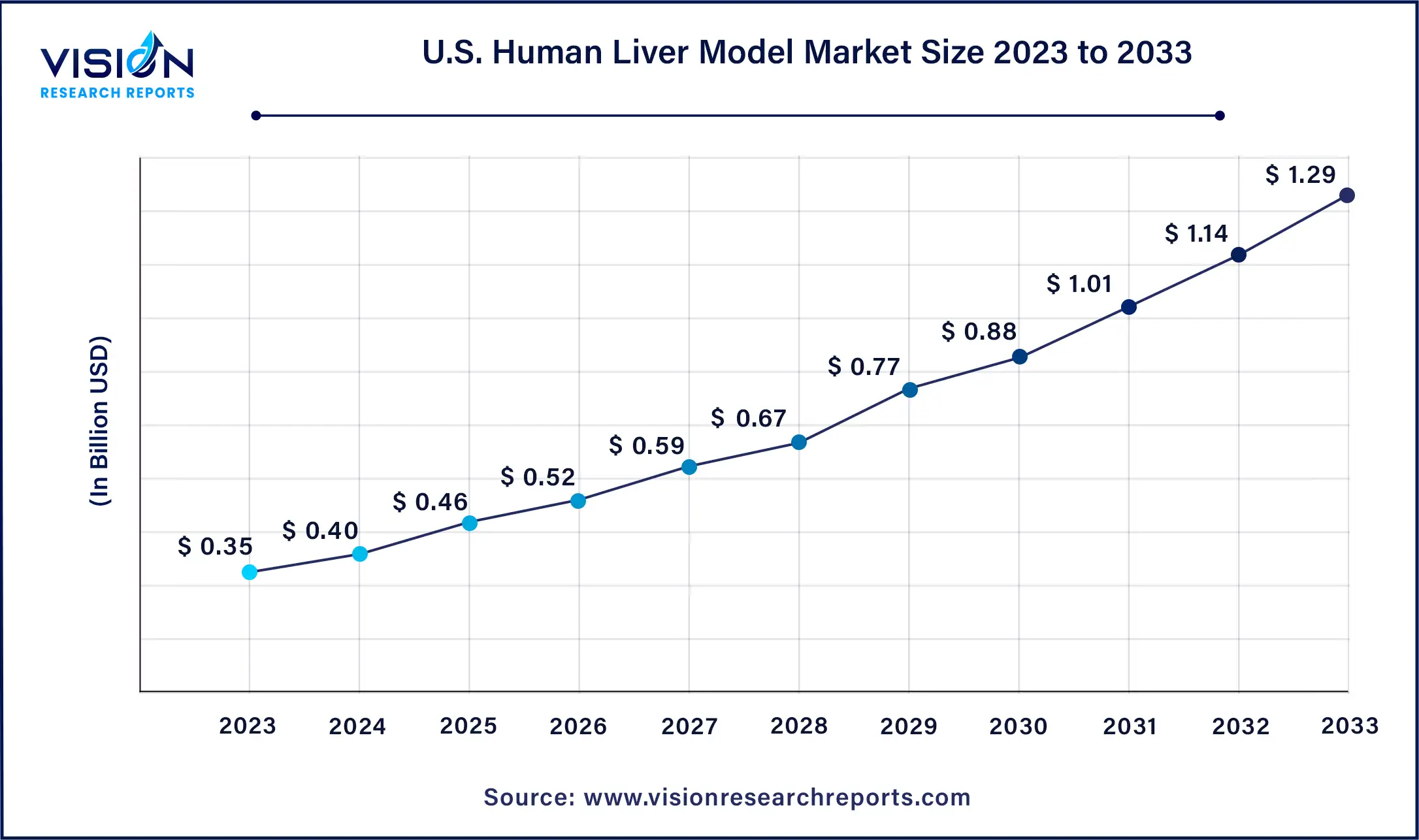 Human Liver Model Market in U.S. from 2024 to 2033