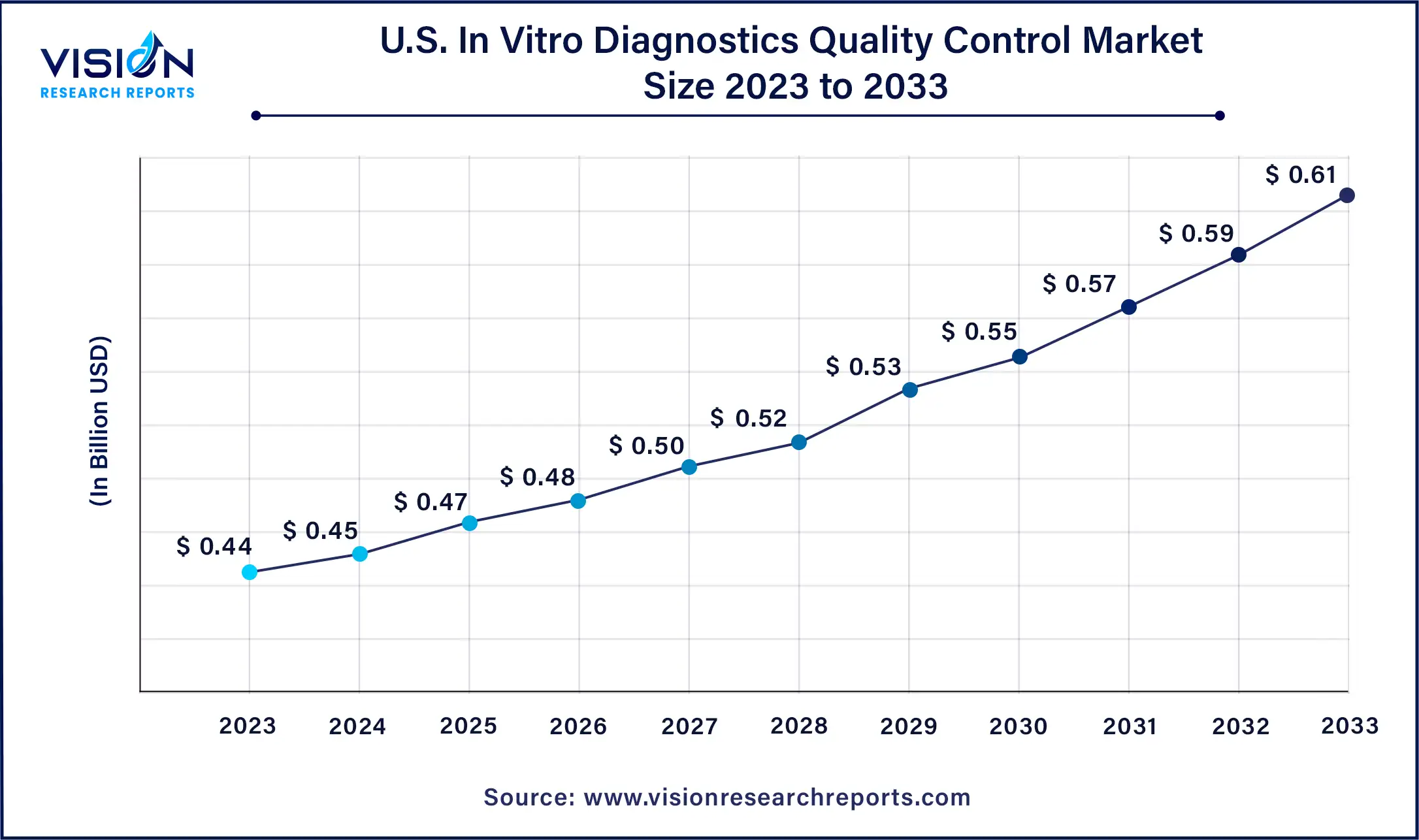 U.S. In Vitro Diagnostics Quality Market Size 2024 to 2033