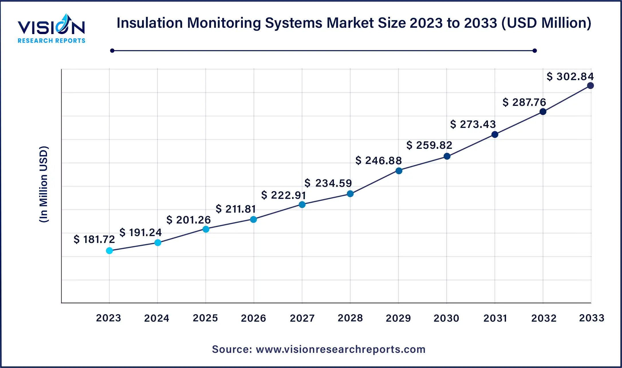 U.S. Insulation Monitoring Systems Market Size 2024 to 2033