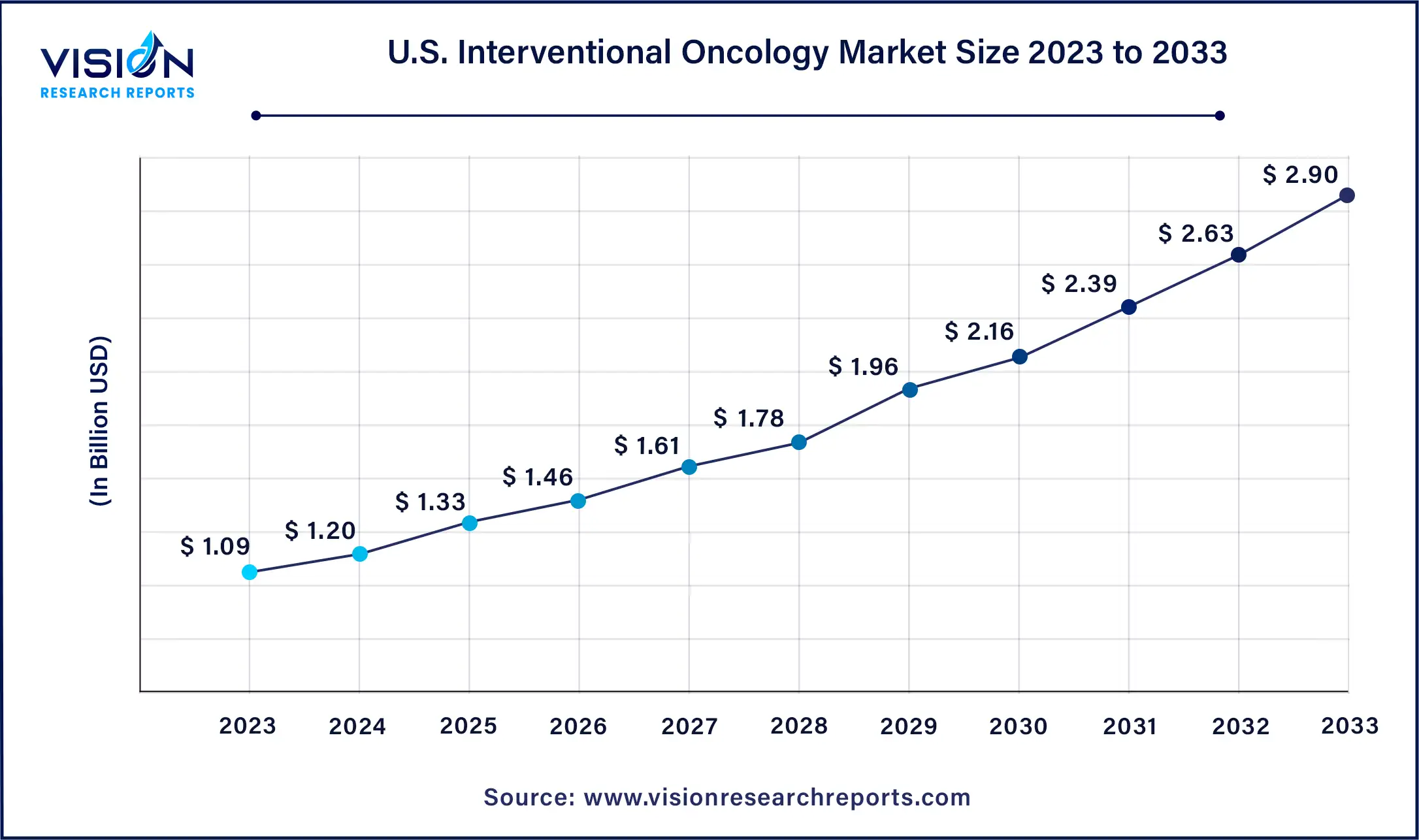 Interventional Oncology Market Size in U.S. from 2024 to 2033