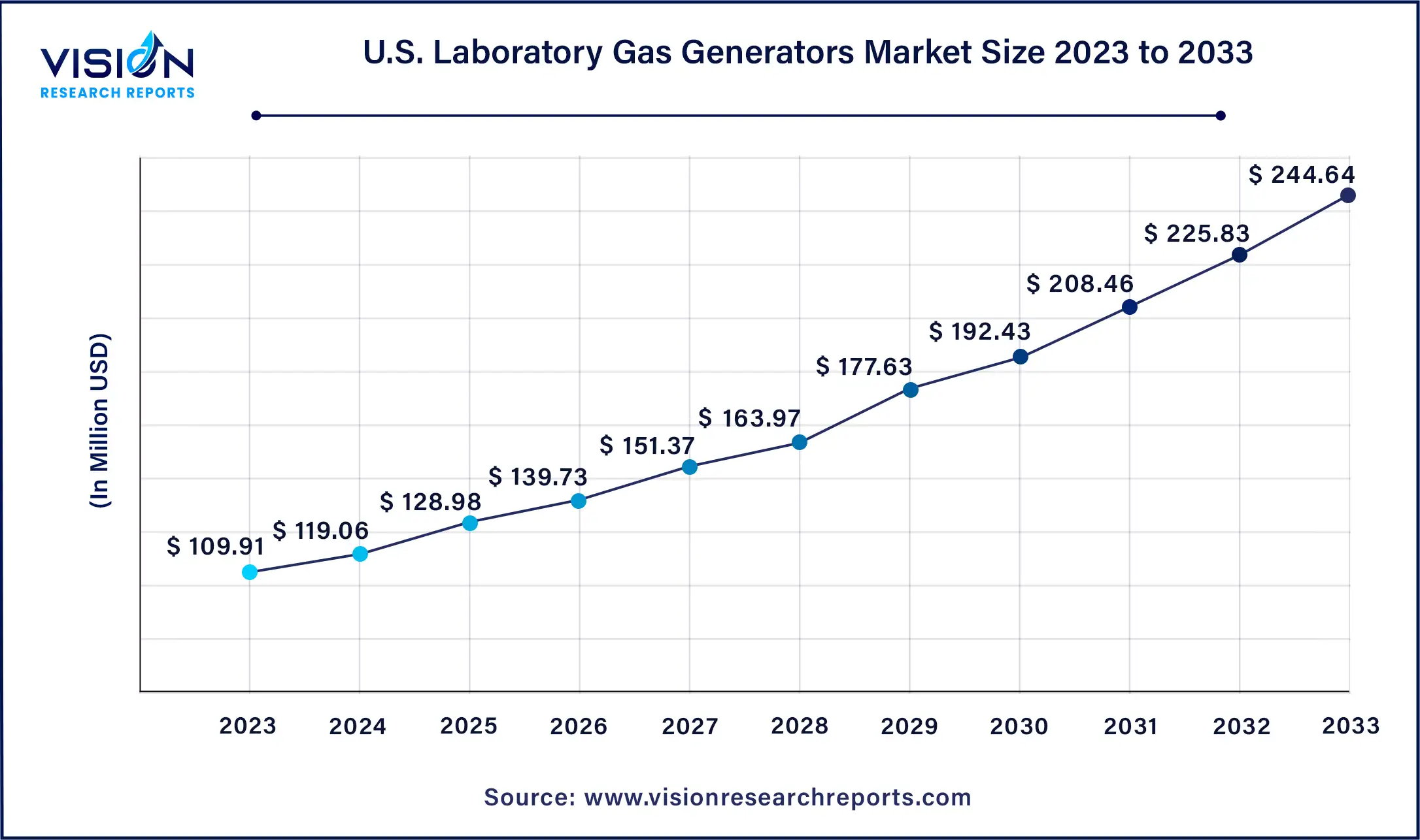 U.S. Laboratory Gas Generators Market Size 2024 to 2033