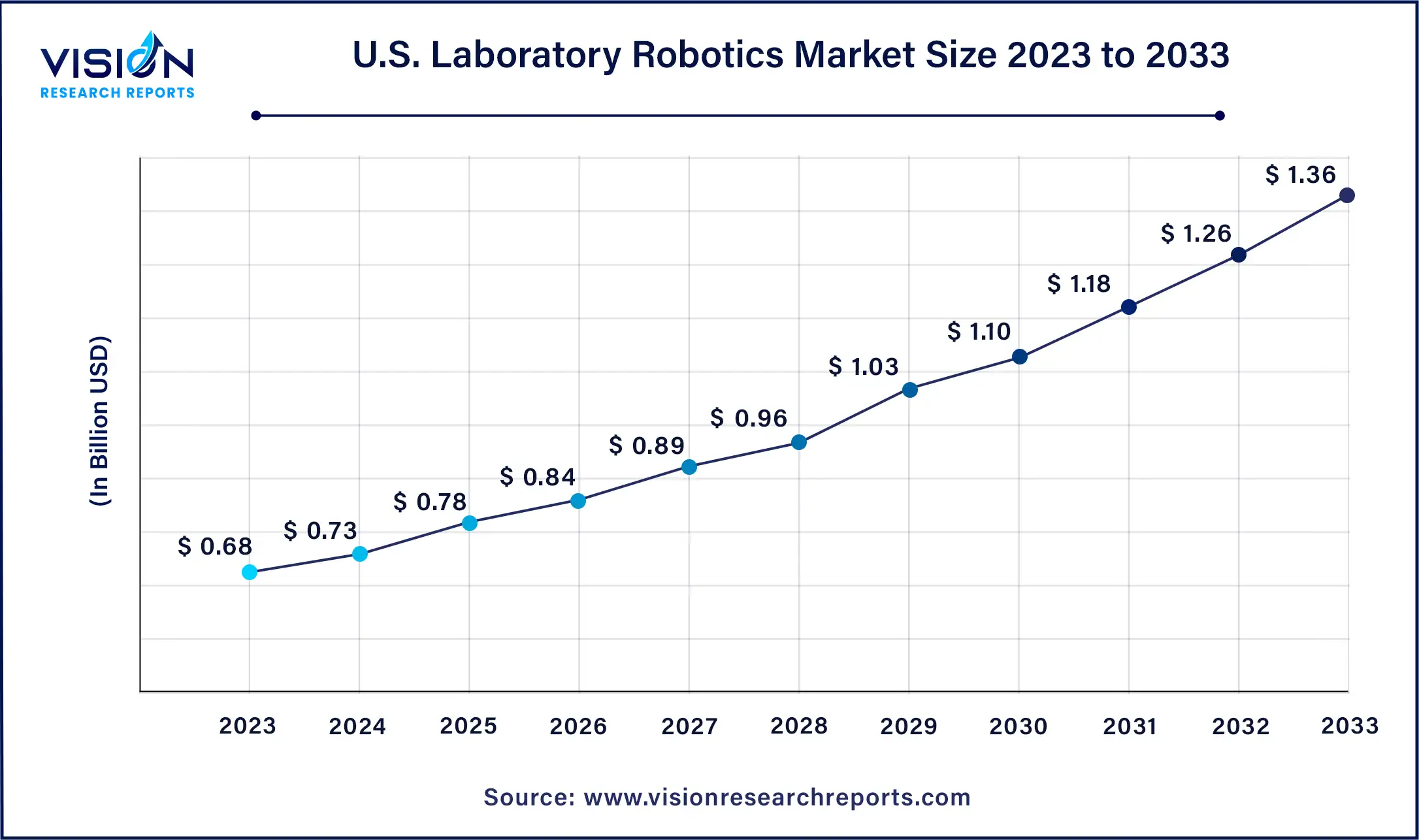 U.S. Laboratory Robotics Market Size 2024 to 2033