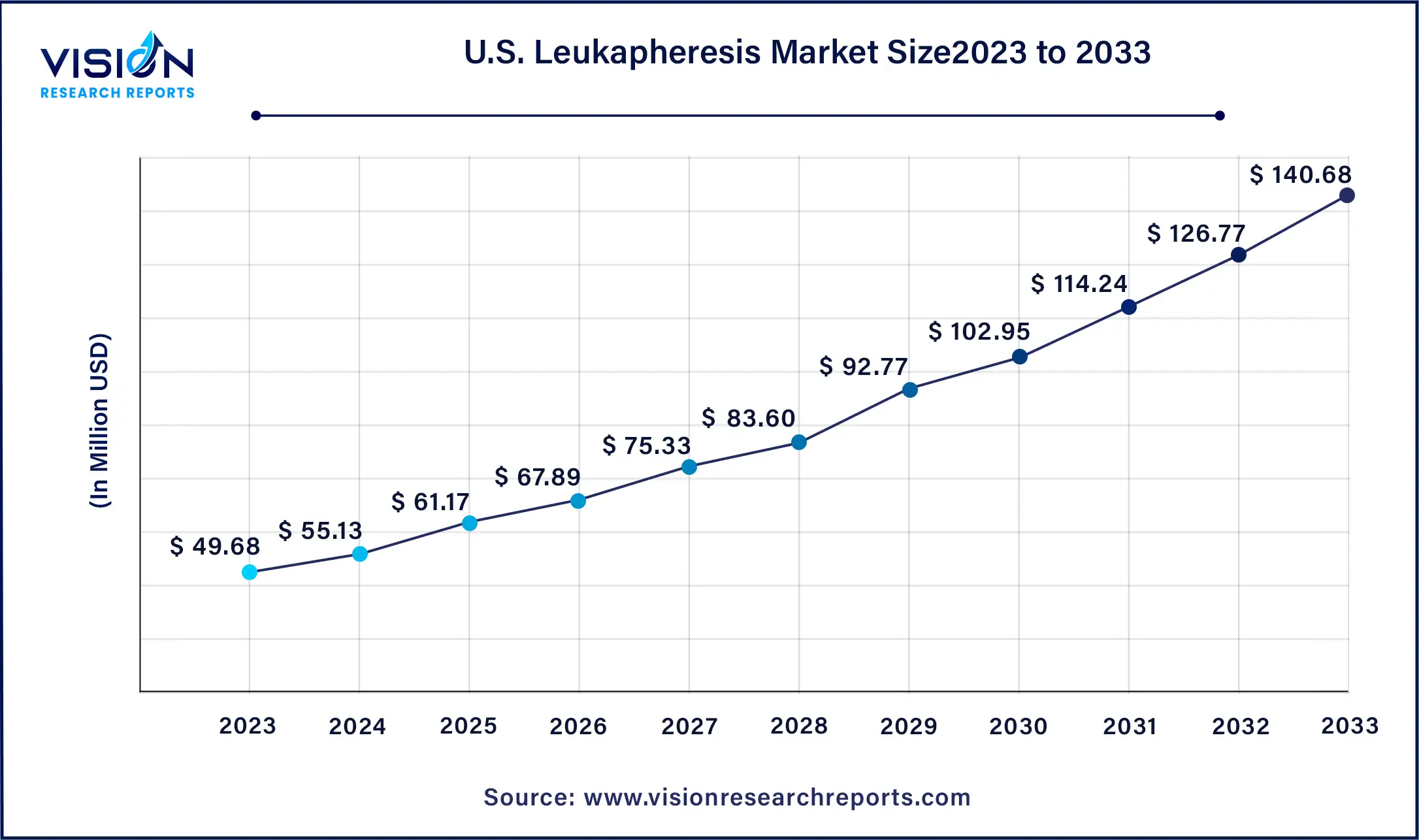 U.S. Leukapheresis Market Size 2024 to 2033