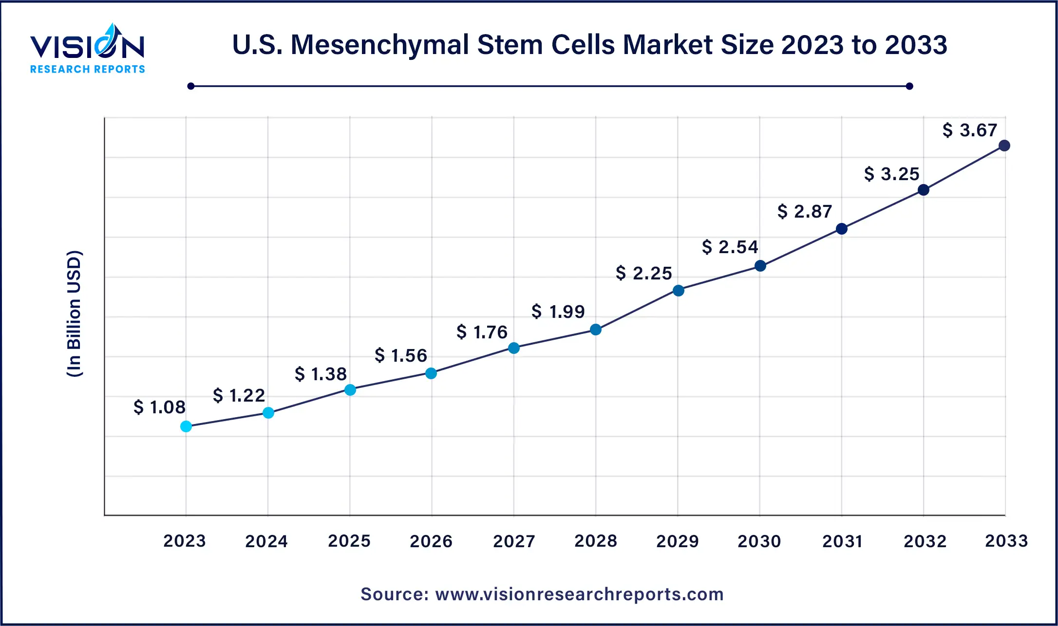 U.S. Mesenchymal Stem Cells Market Size 2024 to 2033