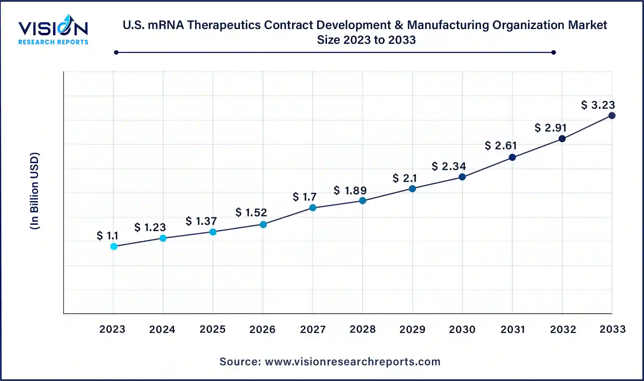 U.S. mRNA Therapeutics Contract Development & Manufacturing Organization Market Size 2024 to 2033