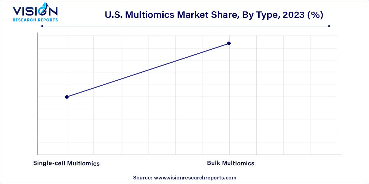 U.S. Multiomics Market Share, By Type, 2023 (%)