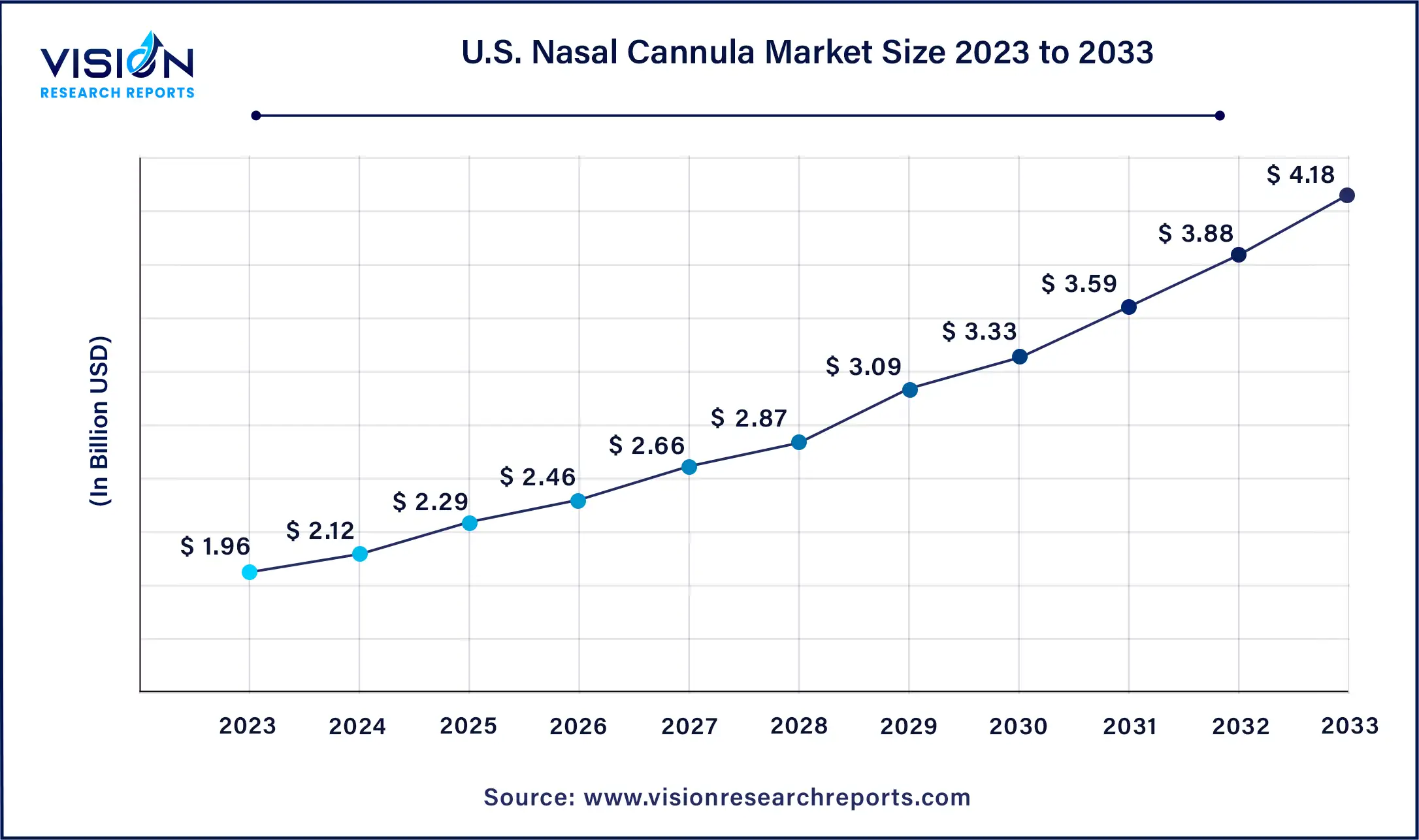 U.S. Nasal Cannula Market Size 2024 to 2033