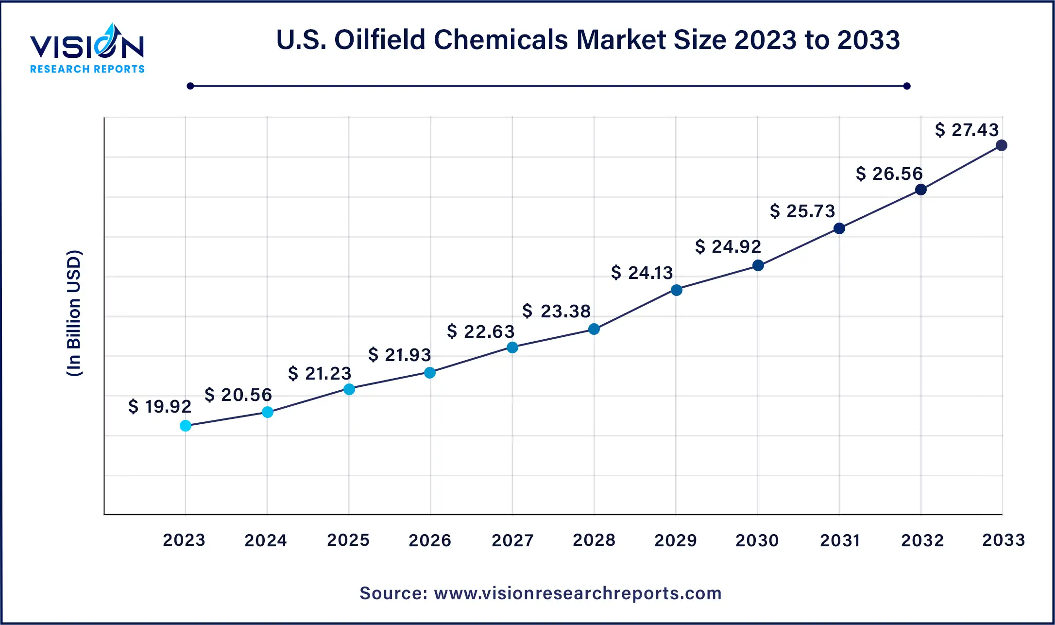 U.S. Oilfield Chemicals Market Size 2024 to 2033