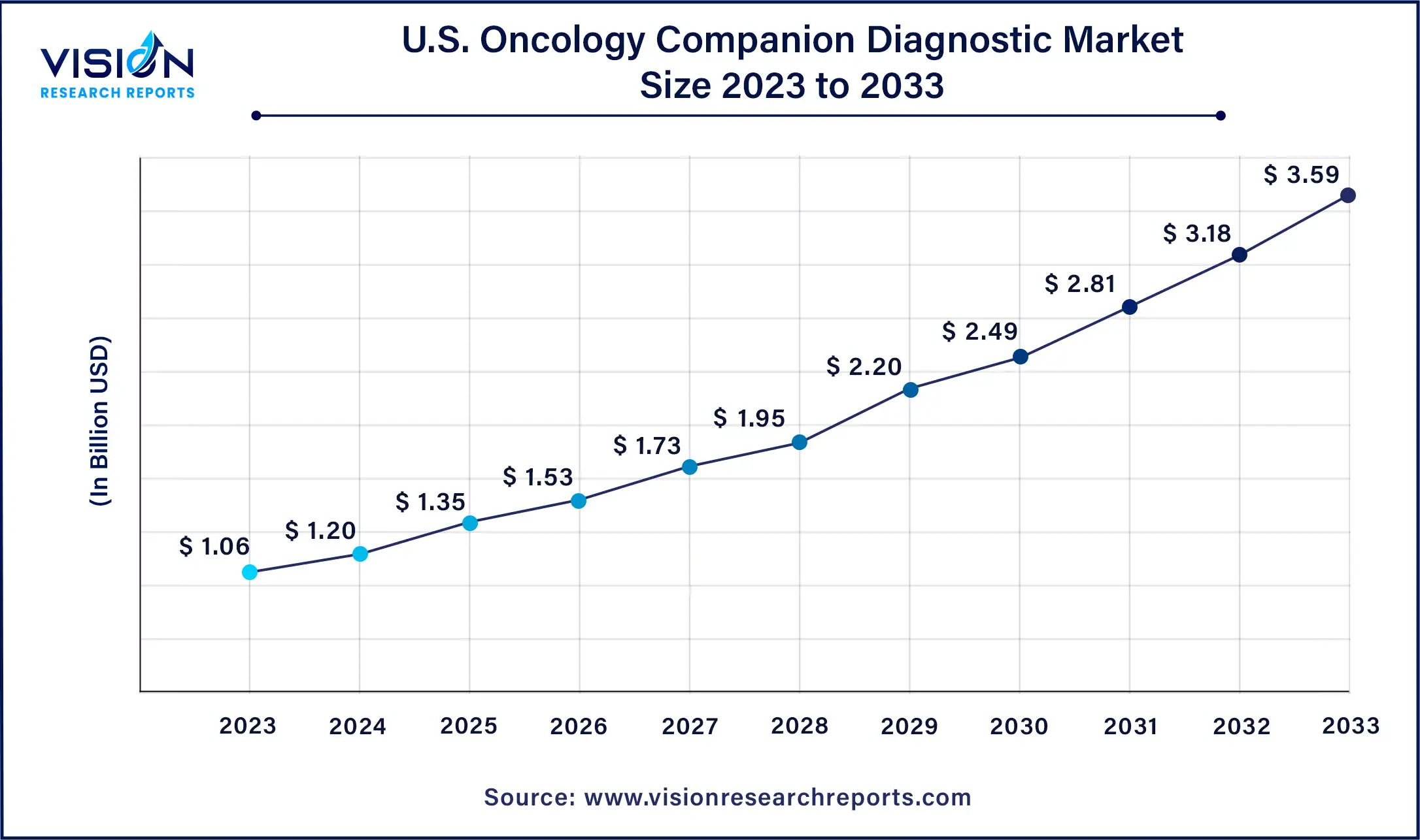 U.S. Oncology Companion Diagnostic Market Size 2024 to 2033